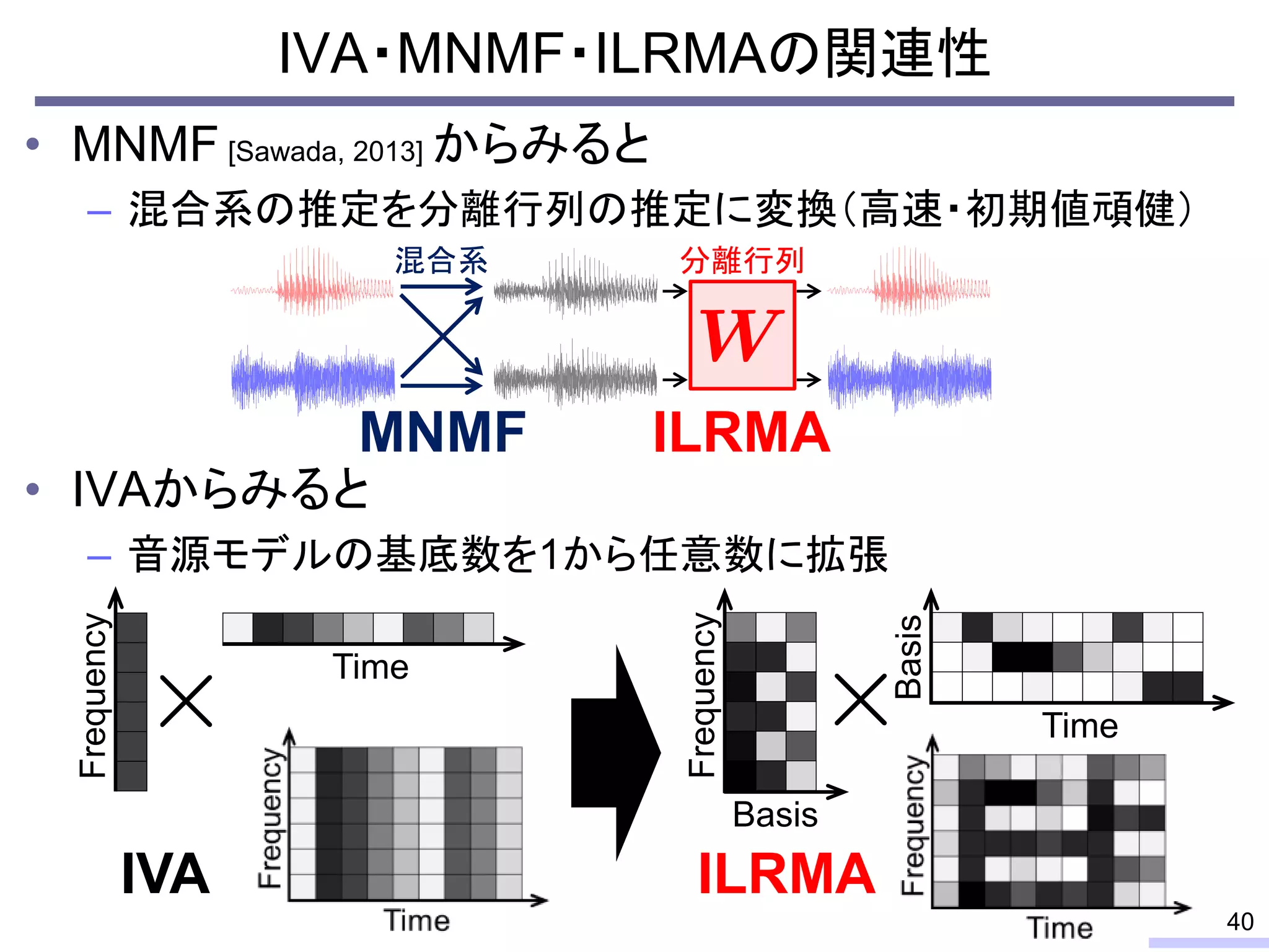 IVA・MNMF・ILRMAの関連性
• MNMF [Sawada, 2013] からみると
– 混合系の推定を分離行列の推定に変換（高速・初期値頑健）
• IVAからみると
– 音源モデルの基底数を1から任意数に拡張
40
分離行列
混合系
Frequency
Time
Frequency
Basis
Basis
Time
IVA ILRMA
MNMF ILRMA
 
