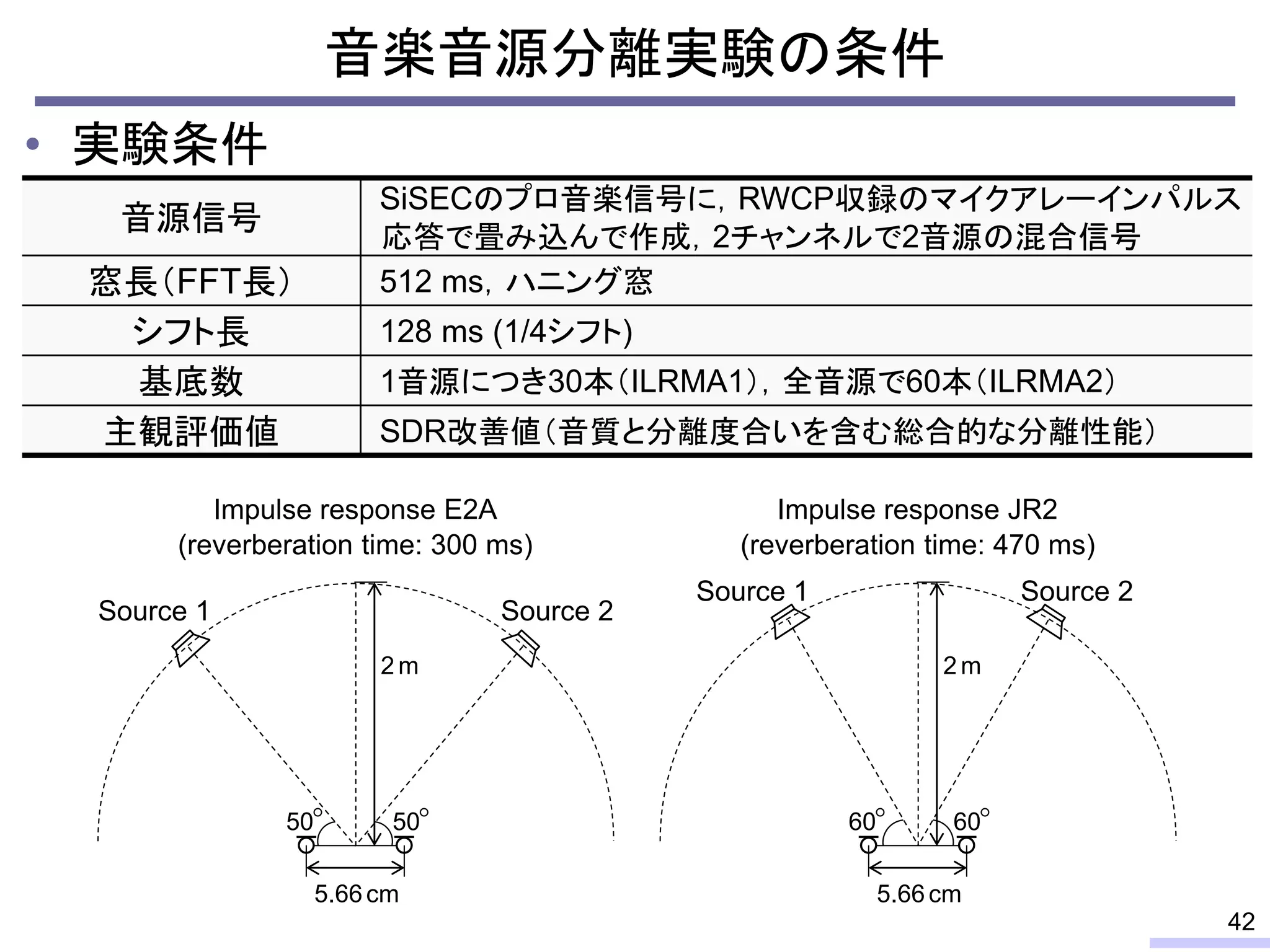 音楽音源分離実験の条件
• 実験条件
42
音源信号
SiSECのプロ音楽信号に，RWCP収録のマイクアレーインパルス
応答で畳み込んで作成，2チャンネルで2音源の混合信号
窓長（FFT長） 512 ms，ハニング窓
シフト長 128 ms (1/4シフト)
基底数 1音源につき30本（ILRMA1），全音源で60本（ILRMA2）
主観評価値 SDR改善値（音質と分離度合いを含む総合的な分離性能）
2 m
Source 1
5.66cm
50 50
Source 2
2 m
Source 1
5.66cm
60 60
Source 2
Impulse response E2A
(reverberation time: 300 ms)
Impulse response JR2
(reverberation time: 470 ms)
 