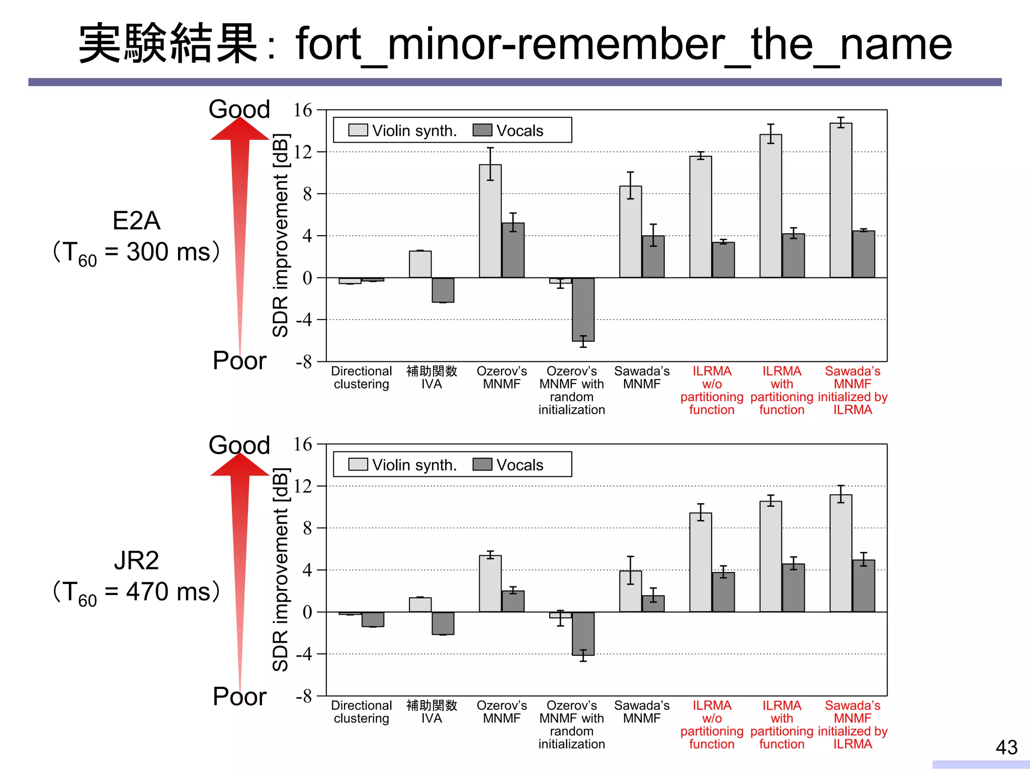 実験結果： fort_minor-remember_the_name
43
16
12
8
4
0
-4
-8
SDR
improvement
[dB]
Sawada’s
MNMF
補助関数
IVA
Ozerov’s
MNMF
Ozerov’s
MNMF with
random
initialization
Sawada’s
MNMF
initialized by
ILRMA
ILRMA
w/o
partitioning
function
ILRMA
with
partitioning
function
Directional
clustering
Sawada’s
MNMF
補助関数
IVA
Ozerov’s
MNMF
Ozerov’s
MNMF with
random
initialization
Sawada’s
MNMF
initialized by
ILRMA
ILRMA
w/o
partitioning
function
ILRMA
with
partitioning
function
Directional
clustering
16
12
8
4
0
-4
-8
SDR
improvement
[dB]
Violin synth. Vocals
Violin synth. Vocals
E2A
（T60 = 300 ms）
Poor
Good
Poor
Good
JR2
（T60 = 470 ms）
 