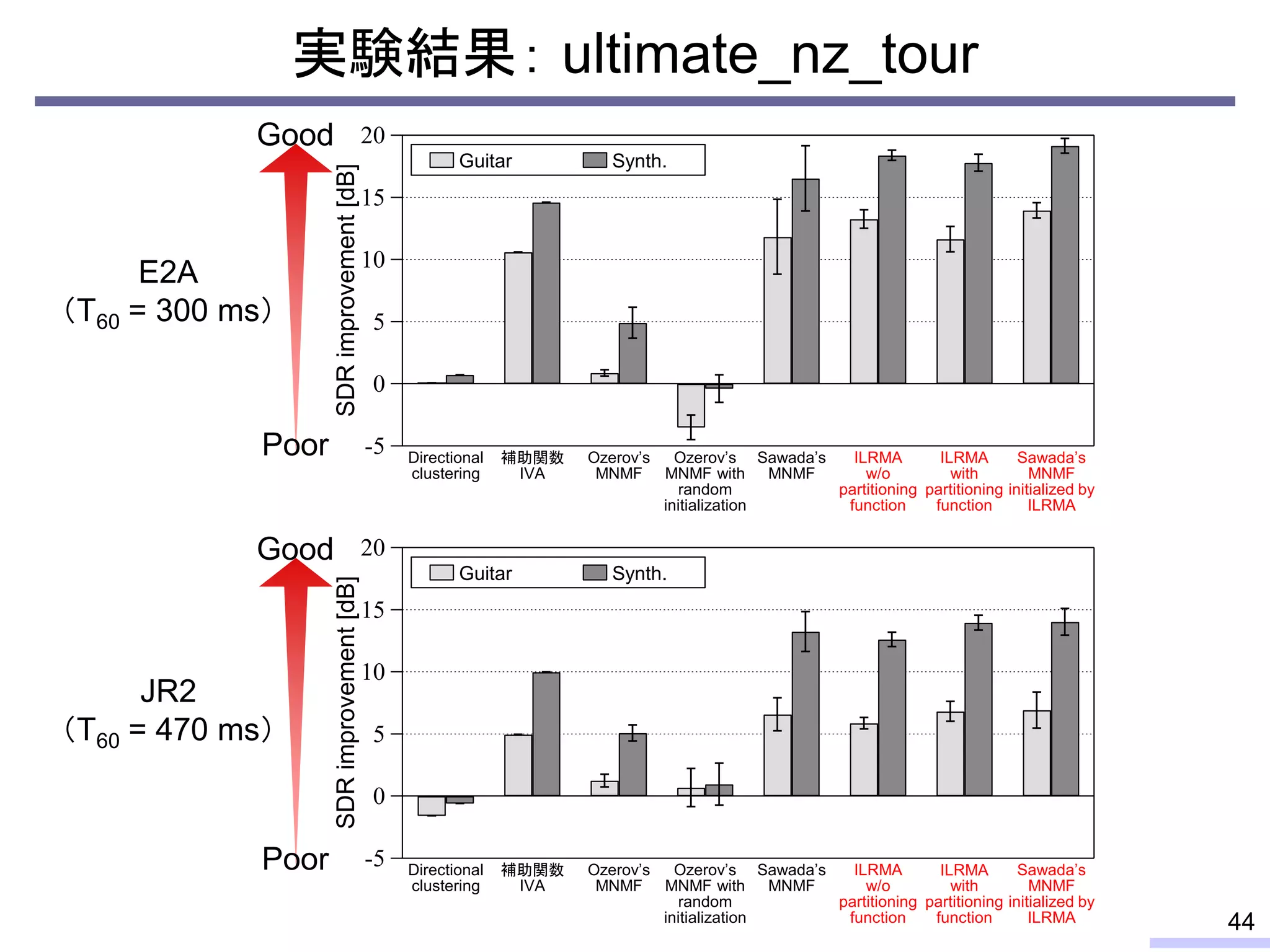 実験結果： ultimate_nz_tour
44
20
15
10
5
0
-5
SDR
improvement
[dB]
20
15
10
5
0
-5
SDR
improvement
[dB]
Guitar Synth.
Guitar Synth.
Poor
Good
Poor
Good
Sawada’s
MNMF
補助関数
IVA
Ozerov’s
MNMF
Ozerov’s
MNMF with
random
initialization
Sawada’s
MNMF
initialized by
ILRMA
ILRMA
w/o
partitioning
function
ILRMA
with
partitioning
function
Directional
clustering
Sawada’s
MNMF
補助関数
IVA
Ozerov’s
MNMF
Ozerov’s
MNMF with
random
initialization
Sawada’s
MNMF
initialized by
ILRMA
ILRMA
w/o
partitioning
function
ILRMA
with
partitioning
function
Directional
clustering
E2A
（T60 = 300 ms）
JR2
（T60 = 470 ms）
 