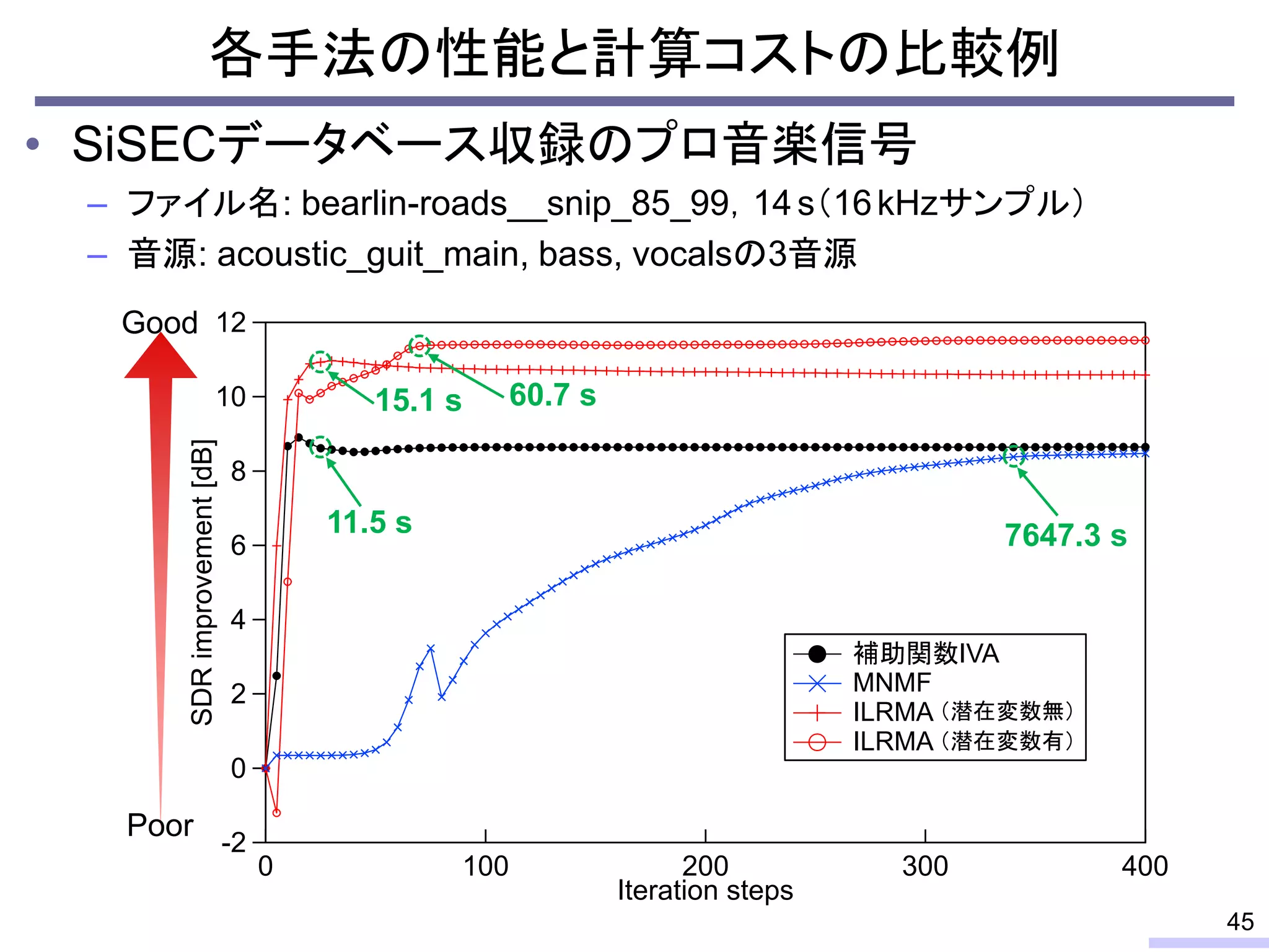12
10
8
6
4
2
0
-2
SDR
improvement
[dB]
400
300
200
100
0
Iteration steps
IVA
MNMF
ILRMA
ILRMA
• SiSECデータベース収録のプロ音楽信号
– ファイル名: bearlin-roads__snip_85_99，14 s（16kHzサンプル）
– 音源: acoustic_guit_main, bass, vocalsの3音源
各手法の性能と計算コストの比較例
45
（潜在変数無）
（潜在変数有）
11.5 s
15.1 s 60.7 s
7647.3 s
Poor
Good
補助関数IVA
 