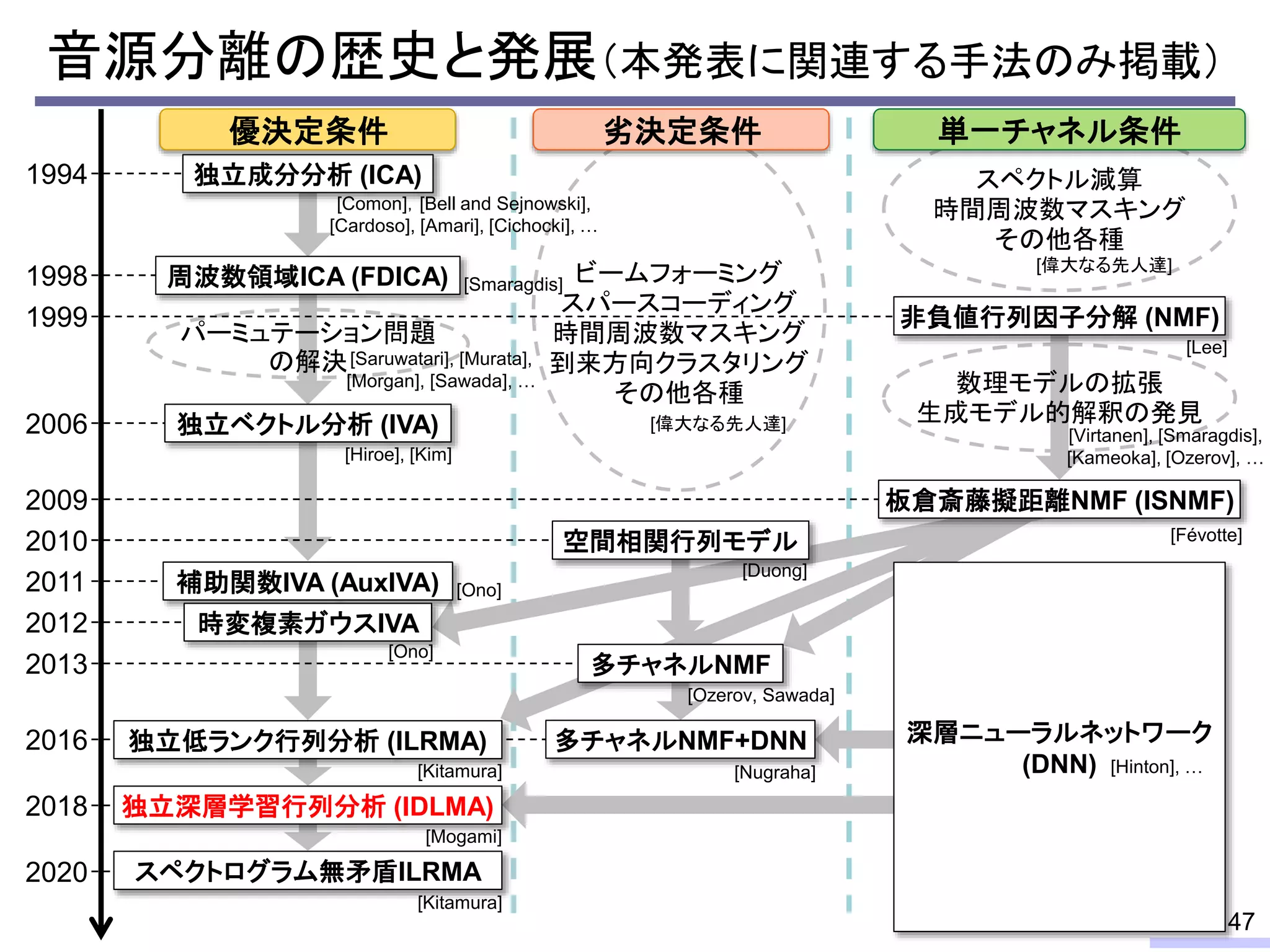 スペクトル減算
時間周波数マスキング
その他各種
ビームフォーミング
スパースコーディング
時間周波数マスキング
到来方向クラスタリング
その他各種
音源分離の歴史と発展（本発表に関連する手法のみ掲載）
47
1994
1998
2013
1999
2012
パーミュテーション問題
の解決
数理モデルの拡張
生成モデル的解釈の発見
周波数領域ICA (FDICA)
板倉斎藤擬距離NMF (ISNMF)
独立ベクトル分析 (IVA)
2016
2009
2006
2011 補助関数IVA (AuxIVA)
非負値行列因子分解 (NMF)
独立低ランク行列分析 (ILRMA)
時変複素ガウスIVA
多チャネルNMF
2018 独立深層学習行列分析 (IDLMA)
単一チャネル条件
空間相関行列モデル
多チャネルNMF+DNN 深層ニューラルネットワーク
(DNN)
独立成分分析 (ICA)
[Comon]，[Bell and Sejnowski],
[Cardoso], [Amari], [Cichocki], …
[Smaragdis]
[Saruwatari], [Murata],
[Morgan], [Sawada], …
[Hiroe], [Kim]
[Ono]
[Ono]
[Kitamura] [Nugraha]
[Ozerov, Sawada]
[Duong]
[Févotte]
[Lee]
[Virtanen], [Smaragdis],
[Kameoka], [Ozerov], …
[Hinton], …
2010
劣決定条件
優決定条件
[Kitamura]
2020 スペクトログラム無矛盾ILRMA
[偉大なる先人達]
[偉大なる先人達]
[Mogami]
 