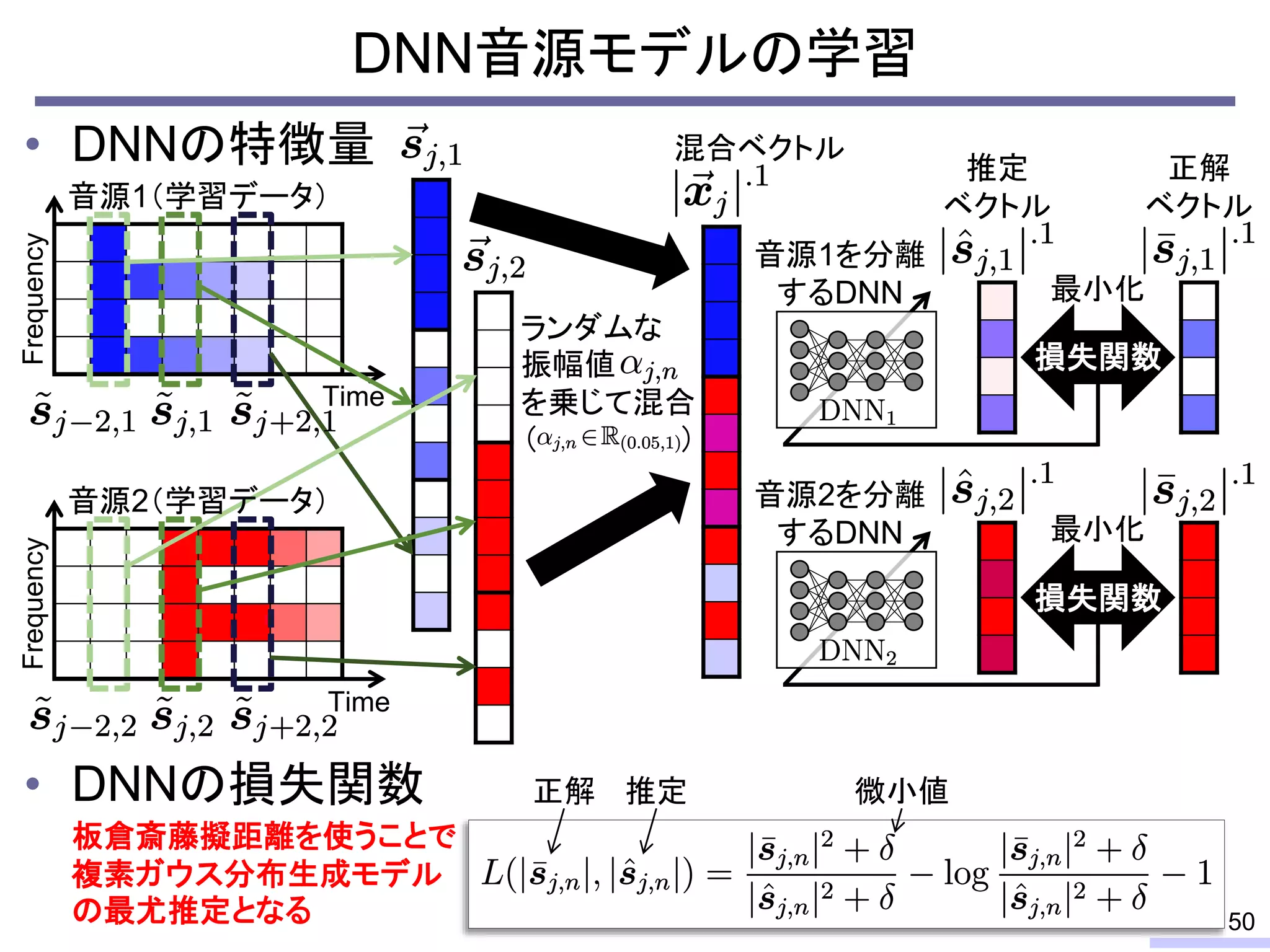 • DNNの特徴量
• DNNの損失関数
DNN音源モデルの学習
50
Frequency
Time
Frequency
Time
ランダムな
振幅値
を乗じて混合
音源1（学習データ）
音源2（学習データ）
混合ベクトル
正解
ベクトル
推定
ベクトル
損失関数
最小化
最小化
損失関数
（ ）
音源2を分離
するDNN
音源1を分離
するDNN
正解 推定 微小値
板倉斎藤擬距離を使うことで
複素ガウス分布生成モデル
の最尤推定となる
 
