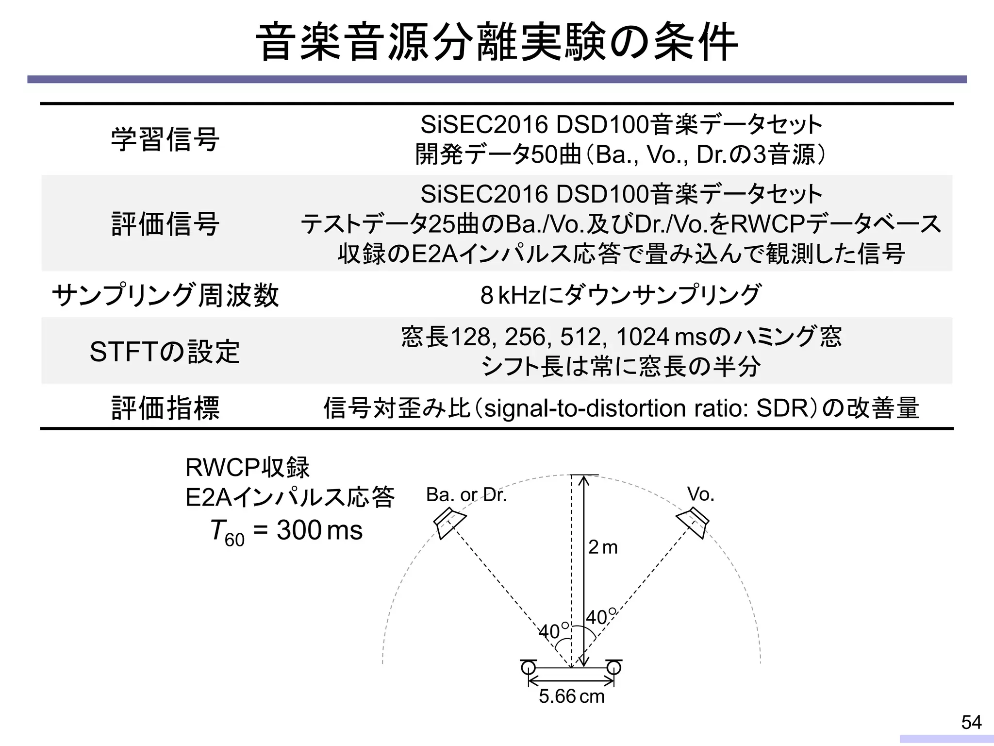 音楽音源分離実験の条件
54
学習信号
SiSEC2016 DSD100音楽データセット
開発データ50曲（Ba., Vo., Dr.の3音源）
評価信号
SiSEC2016 DSD100音楽データセット
テストデータ25曲のBa./Vo.及びDr./Vo.をRWCPデータベース
収録のE2Aインパルス応答で畳み込んで観測した信号
サンプリング周波数 8 kHzにダウンサンプリング
STFTの設定
窓長128, 256, 512, 1024 msのハミング窓
シフト長は常に窓長の半分
評価指標 信号対歪み比（signal-to-distortion ratio: SDR）の改善量
2 m
Vo.
5.66cm
40
40
Ba. or Dr.
RWCP収録
E2Aインパルス応答
T60 = 300ms
 