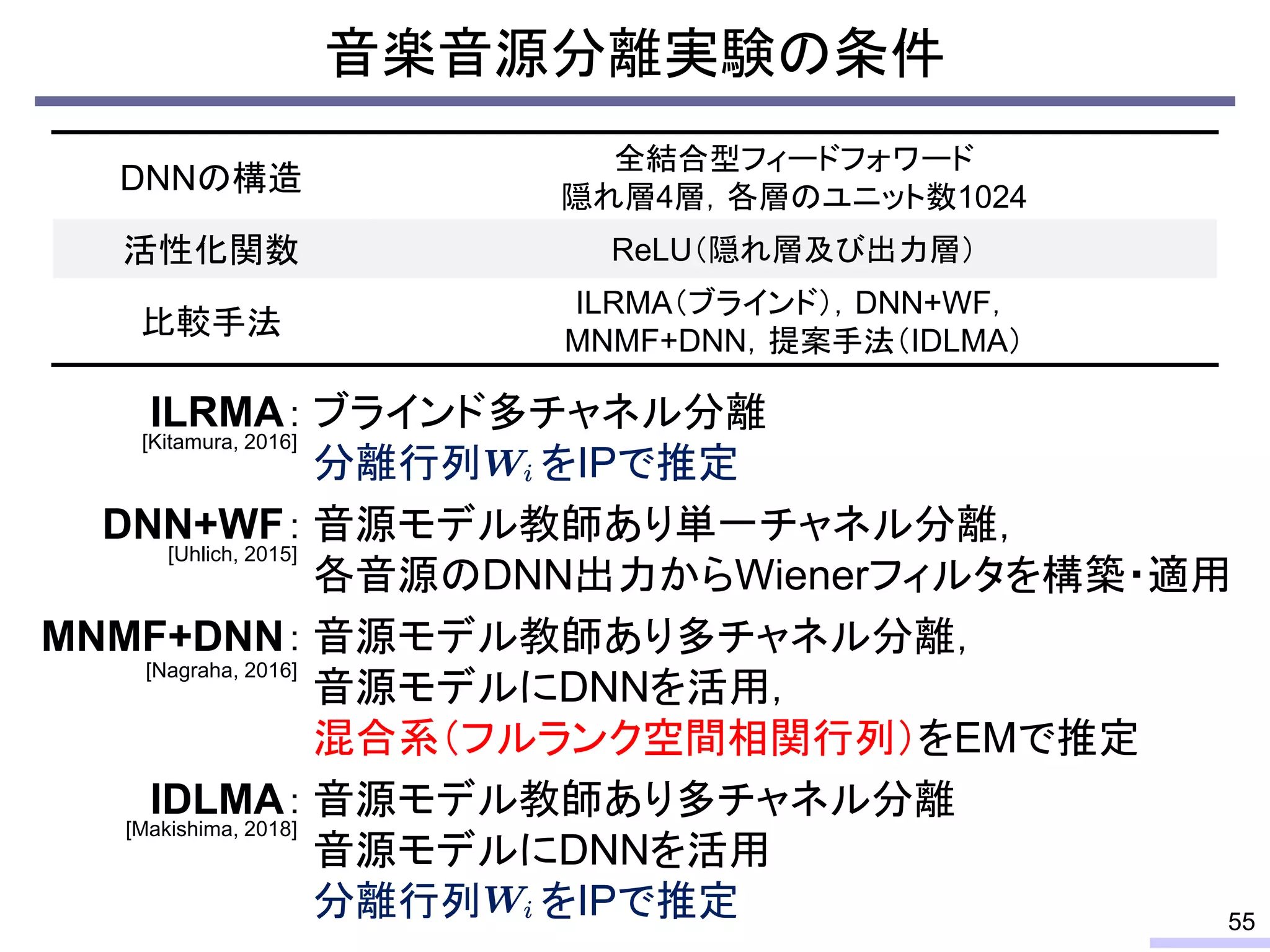 音楽音源分離実験の条件
55
DNNの構造
全結合型フィードフォワード
隠れ層4層，各層のユニット数1024
活性化関数 ReLU（隠れ層及び出力層）
比較手法
ILRMA（ブラインド），DNN+WF，
MNMF+DNN，提案手法（IDLMA）
ILRMA：
DNN+WF：
MNMF+DNN：
IDLMA：
ブラインド多チャネル分離
分離行列 をIPで推定
音源モデル教師あり単一チャネル分離，
各音源のDNN出力からWienerフィルタを構築・適用
音源モデル教師あり多チャネル分離，
音源モデルにDNNを活用，
混合系（フルランク空間相関行列）をEMで推定
音源モデル教師あり多チャネル分離
音源モデルにDNNを活用
分離行列 をIPで推定
[Kitamura, 2016]
[Uhlich, 2015]
[Nagraha, 2016]
[Makishima, 2018]
 