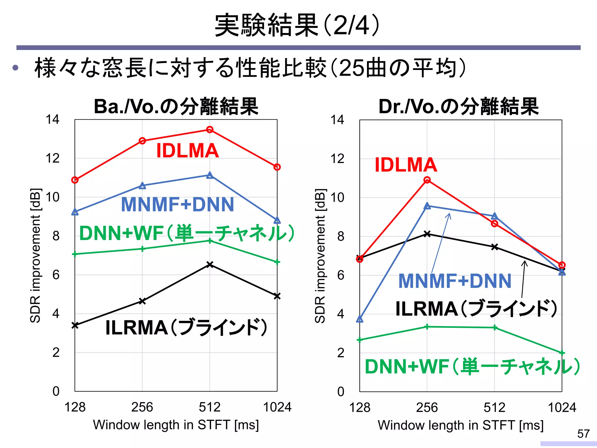 • 様々な窓長に対する性能比較（25曲の平均）
実験結果（2/4）
57
0
2
4
6
8
10
12
14
128 256 512 1024
SDR
improvement
[dB]
Window length in STFT [ms]
0
2
4
6
8
10
12
14
128 256 512 1024
SDR
improvement
[dB]
Window length in STFT [ms]
Ba./Vo.の分離結果 Dr./Vo.の分離結果
IDLMA
IDLMA
MNMF+DNN
MNMF+DNN
ILRMA（ブラインド）
ILRMA（ブラインド）
DNN+WF（単一チャネル）
DNN+WF（単一チャネル）
 