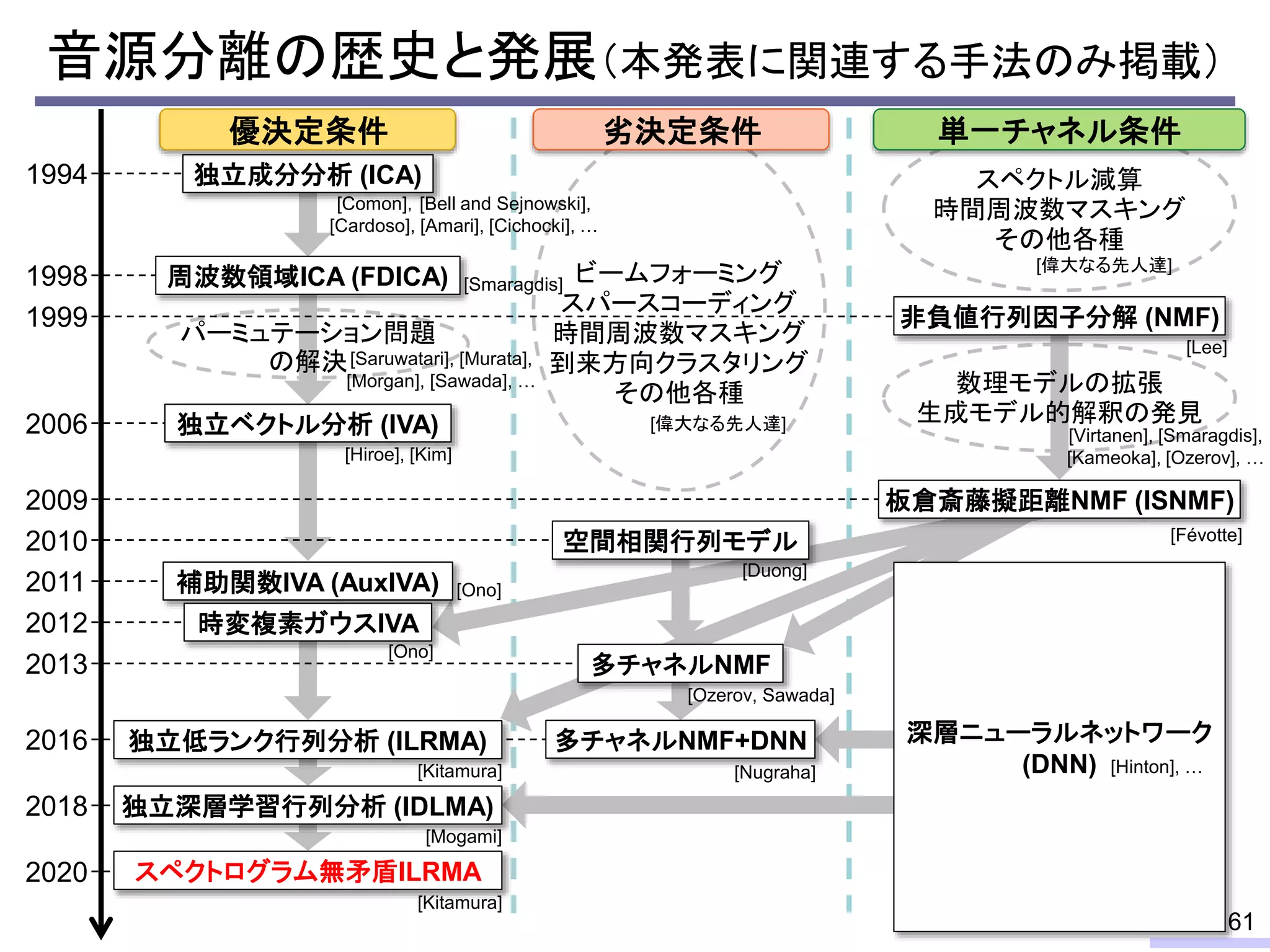 スペクトル減算
時間周波数マスキング
その他各種
ビームフォーミング
スパースコーディング
時間周波数マスキング
到来方向クラスタリング
その他各種
音源分離の歴史と発展（本発表に関連する手法のみ掲載）
61
1994
1998
2013
1999
2012
パーミュテーション問題
の解決
数理モデルの拡張
生成モデル的解釈の発見
周波数領域ICA (FDICA)
板倉斎藤擬距離NMF (ISNMF)
独立ベクトル分析 (IVA)
2016
2009
2006
2011 補助関数IVA (AuxIVA)
非負値行列因子分解 (NMF)
独立低ランク行列分析 (ILRMA)
時変複素ガウスIVA
多チャネルNMF
2018 独立深層学習行列分析 (IDLMA)
単一チャネル条件
空間相関行列モデル
多チャネルNMF+DNN 深層ニューラルネットワーク
(DNN)
独立成分分析 (ICA)
[Comon]，[Bell and Sejnowski],
[Cardoso], [Amari], [Cichocki], …
[Smaragdis]
[Saruwatari], [Murata],
[Morgan], [Sawada], …
[Hiroe], [Kim]
[Ono]
[Ono]
[Kitamura] [Nugraha]
[Ozerov, Sawada]
[Duong]
[Févotte]
[Lee]
[Virtanen], [Smaragdis],
[Kameoka], [Ozerov], …
[Hinton], …
2010
劣決定条件
優決定条件
[Kitamura]
2020 スペクトログラム無矛盾ILRMA
[偉大なる先人達]
[偉大なる先人達]
[Mogami]
 