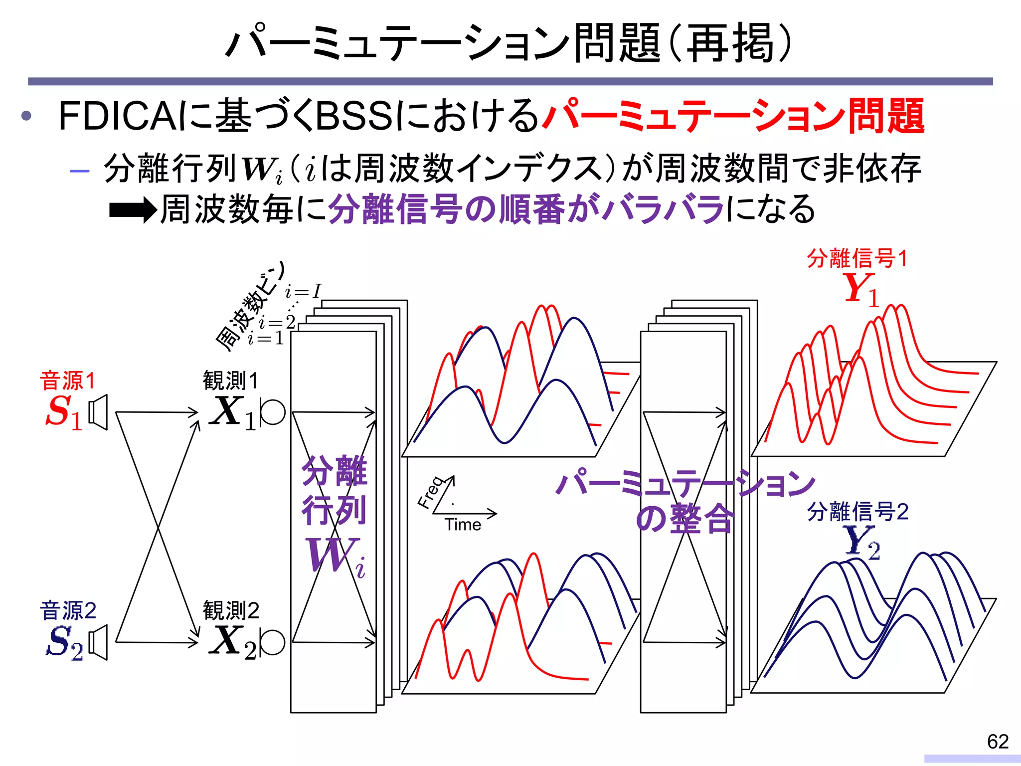 • FDICAに基づくBSSにおけるパーミュテーション問題
– 分離行列 （ は周波数インデクス）が周波数間で非依存
周波数毎に分離信号の順番がバラバラになる
パーミュテーション問題（再掲）
62
分離
行列
音源1
音源2
観測1
観測2
パーミュテーション
の整合
分離信号1
分離信号2
Time
 