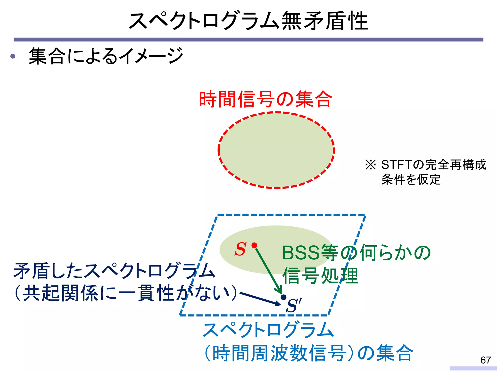 スペクトログラム無矛盾性
• 集合によるイメージ
時間信号の集合
スペクトログラム
（時間周波数信号）の集合
矛盾したスペクトログラム
（共起関係に一貫性がない）
BSS等の何らかの
信号処理
67
STFTの完全再構成
条件を仮定
※
 