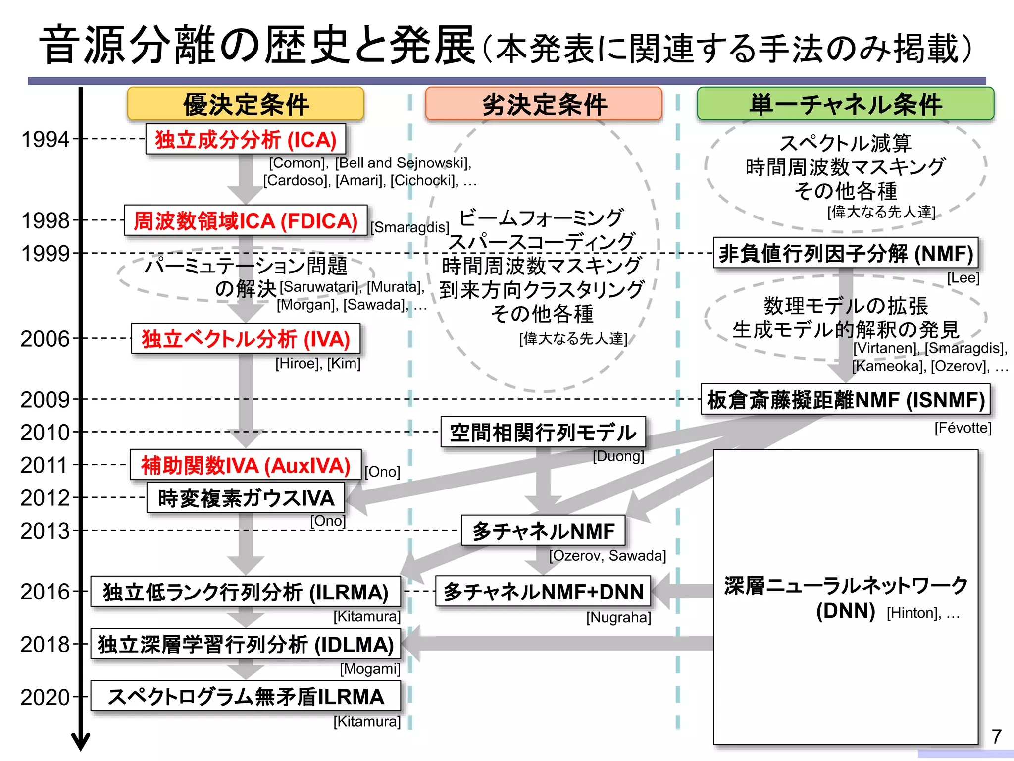 スペクトル減算
時間周波数マスキング
その他各種
ビームフォーミング
スパースコーディング
時間周波数マスキング
到来方向クラスタリング
その他各種
音源分離の歴史と発展（本発表に関連する手法のみ掲載）
7
1994
1998
2013
1999
2012
パーミュテーション問題
の解決
数理モデルの拡張
生成モデル的解釈の発見
周波数領域ICA (FDICA)
板倉斎藤擬距離NMF (ISNMF)
独立ベクトル分析 (IVA)
2016
2009
2006
2011 補助関数IVA (AuxIVA)
非負値行列因子分解 (NMF)
独立低ランク行列分析 (ILRMA)
時変複素ガウスIVA
多チャネルNMF
2018 独立深層学習行列分析 (IDLMA)
単一チャネル条件
空間相関行列モデル
多チャネルNMF+DNN 深層ニューラルネットワーク
(DNN)
独立成分分析 (ICA)
[Comon]，[Bell and Sejnowski],
[Cardoso], [Amari], [Cichocki], …
[Smaragdis]
[Saruwatari], [Murata],
[Morgan], [Sawada], …
[Hiroe], [Kim]
[Ono]
[Ono]
[Kitamura] [Nugraha]
[Ozerov, Sawada]
[Duong]
[Févotte]
[Lee]
[Virtanen], [Smaragdis],
[Kameoka], [Ozerov], …
[Hinton], …
2010
劣決定条件
優決定条件
[Kitamura]
2020 スペクトログラム無矛盾ILRMA
[偉大なる先人達]
[偉大なる先人達]
[Mogami]
 