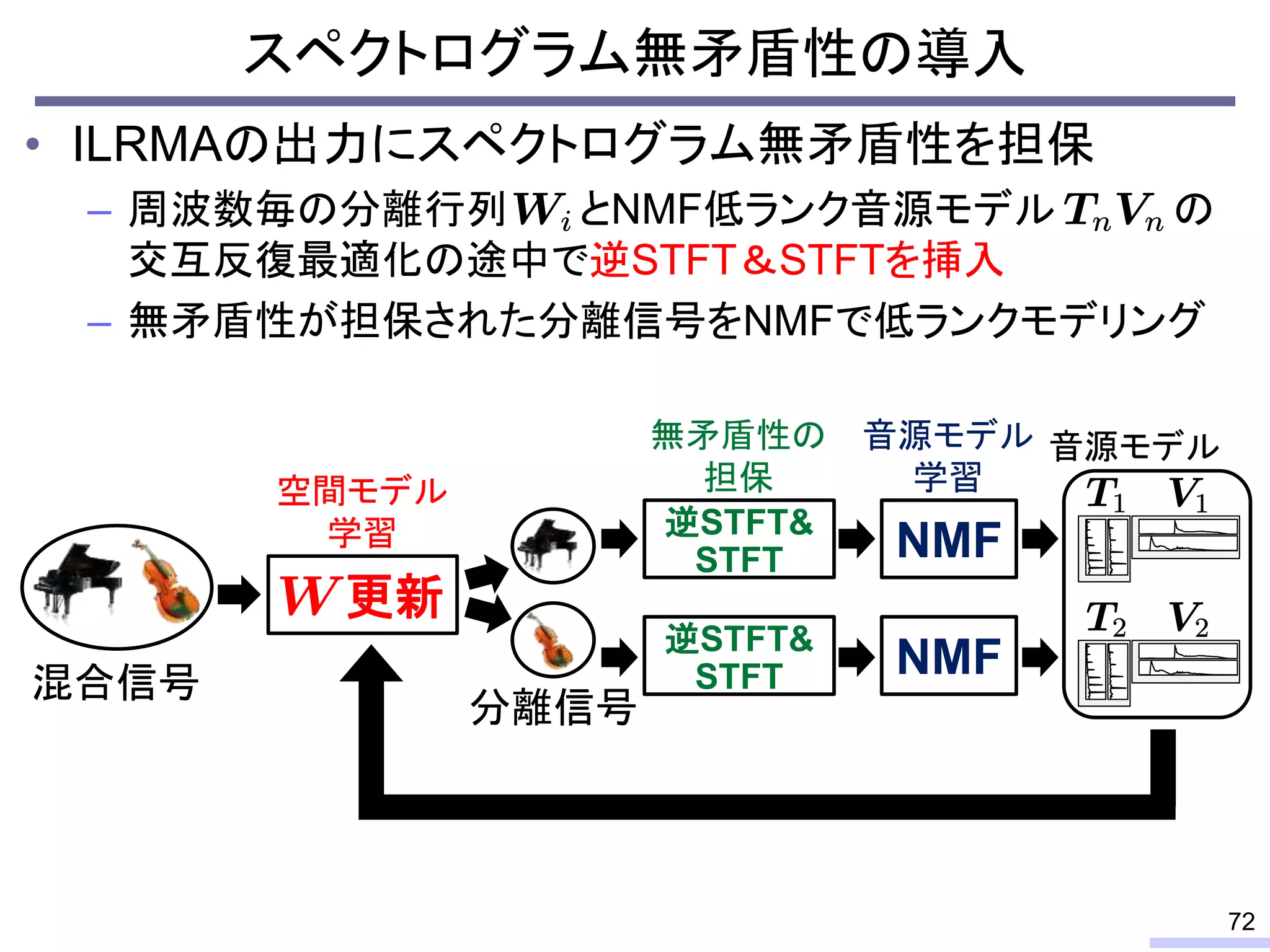スペクトログラム無矛盾性の導入
• ILRMAの出力にスペクトログラム無矛盾性を担保
– 周波数毎の分離行列 とNMF低ランク音源モデル の
交互反復最適化の途中で逆STFT＆STFTを挿入
– 無矛盾性が担保された分離信号をNMFで低ランクモデリング
72
空間モデル
学習
混合信号
分離信号
音源モデル
更新
NMF
NMF
音源モデル
学習
逆STFT&
STFT
逆STFT&
STFT
無矛盾性の
担保
 