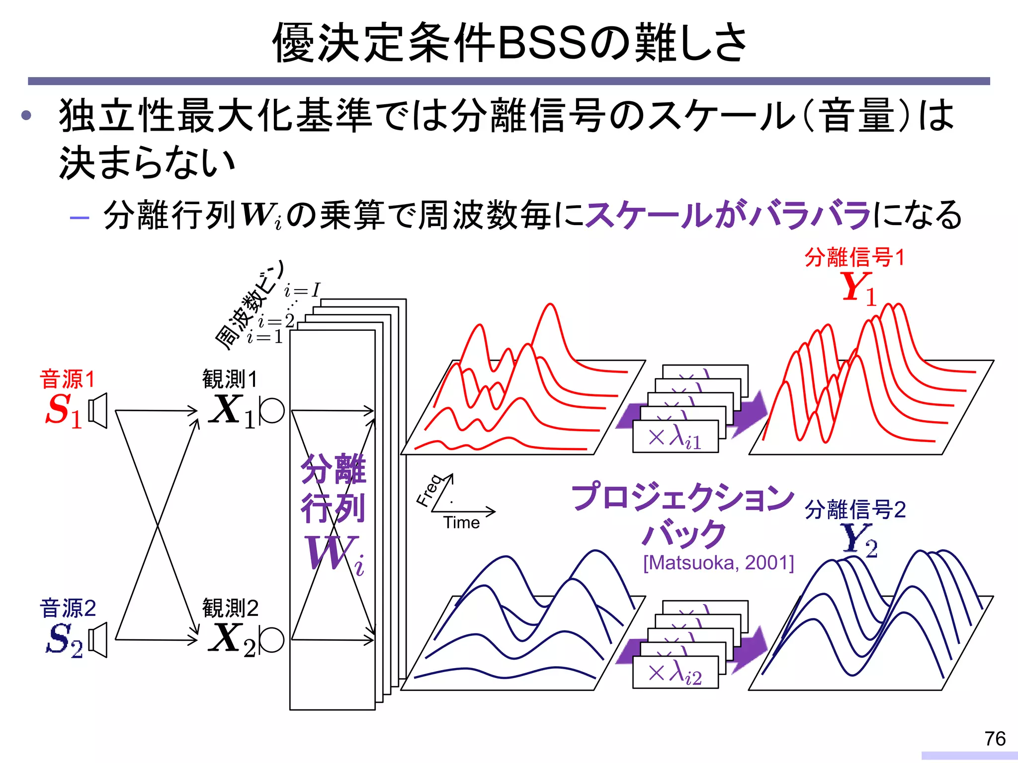 • 独立性最大化基準では分離信号のスケール（音量）は
決まらない
– 分離行列 の乗算で周波数毎にスケールがバラバラになる
優決定条件BSSの難しさ
76
分離
行列
音源1
音源2
観測1
観測2
分離信号1
分離信号2
Time
プロジェクション
バック
[Matsuoka, 2001]
 