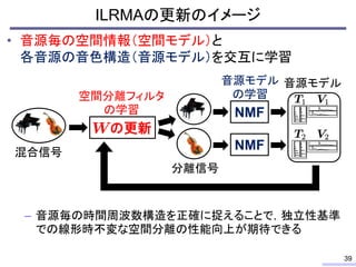 ILRMAの更新のイメージ
• 音源毎の空間情報（空間モデル）と
各音源の音色構造（音源モデル）を交互に学習
– 音源毎の時間周波数構造を正確に捉えることで，独立性基準
での線形時不変な空間分離の性能向上が期待できる
39
空間分離フィルタ
の学習
混合信号
分離信号
音源モデル
の更新
NMF
NMF
音源モデル
の学習
 