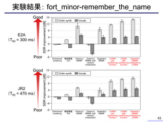 実験結果： fort_minor-remember_the_name
43
16
12
8
4
0
-4
-8
SDR
improvement
[dB]
Sawada’s
MNMF
補助関数
IVA
Ozerov’s
MNMF
Ozerov’s
MNMF with
random
initialization
Sawada’s
MNMF
initialized by
ILRMA
ILRMA
w/o
partitioning
function
ILRMA
with
partitioning
function
Directional
clustering
Sawada’s
MNMF
補助関数
IVA
Ozerov’s
MNMF
Ozerov’s
MNMF with
random
initialization
Sawada’s
MNMF
initialized by
ILRMA
ILRMA
w/o
partitioning
function
ILRMA
with
partitioning
function
Directional
clustering
16
12
8
4
0
-4
-8
SDR
improvement
[dB]
Violin synth. Vocals
Violin synth. Vocals
E2A
（T60 = 300 ms）
Poor
Good
Poor
Good
JR2
（T60 = 470 ms）
 