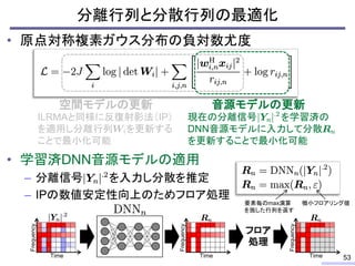 • 原点対称複素ガウス分布の負対数尤度
• 学習済DNN音源モデルの適用
– 分離信号 を入力し分散を推定
– IPの数値安定性向上のためフロア処理
分離行列と分散行列の最適化
53
現在の分離信号 を学習済の
DNN音源モデルに入力して分散
を更新することで最小化可能
音源モデルの更新
ILRMAと同様に反復射影法（IP）
を適用し分離行列 を更新する
ことで最小化可能
空間モデルの更新
要素毎のmax演算
を施した行列を返す
微小フロアリング値
Time
Frequency
Time
Frequency
Time
Frequency
フロア
処理
 