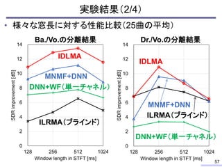 • 様々な窓長に対する性能比較（25曲の平均）
実験結果（2/4）
57
0
2
4
6
8
10
12
14
128 256 512 1024
SDR
improvement
[dB]
Window length in STFT [ms]
0
2
4
6
8
10
12
14
128 256 512 1024
SDR
improvement
[dB]
Window length in STFT [ms]
Ba./Vo.の分離結果 Dr./Vo.の分離結果
IDLMA
IDLMA
MNMF+DNN
MNMF+DNN
ILRMA（ブラインド）
ILRMA（ブラインド）
DNN+WF（単一チャネル）
DNN+WF（単一チャネル）
 