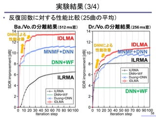 • 反復回数に対する性能比較（25曲の平均）
14
12
10
8
6
4
2
0
SDR
improvement
[dB]
100
90
80
70
60
50
40
30
20
10
0
Iteration step
ILRMA
DNN+WF
Duong+DNN
IDLMA
実験結果（3/4）
58
Ba./Vo.の分離結果（512 ms窓）
14
12
10
8
6
4
2
0
SDR
improvement
[dB]
100
90
80
70
60
50
40
30
20
10
0
Iteration step
ILRMA
DNN+WF
Duong+DNN
IDLMA
IDLMA
MNMF+DNN
DNN+WF
ILRMA
IDLMA
MNMF+DNN
DNN+WF
ILRMA
DNNによる
性能改善
DNNによる
性能改善
Dr./Vo.の分離結果（256 ms窓）
 