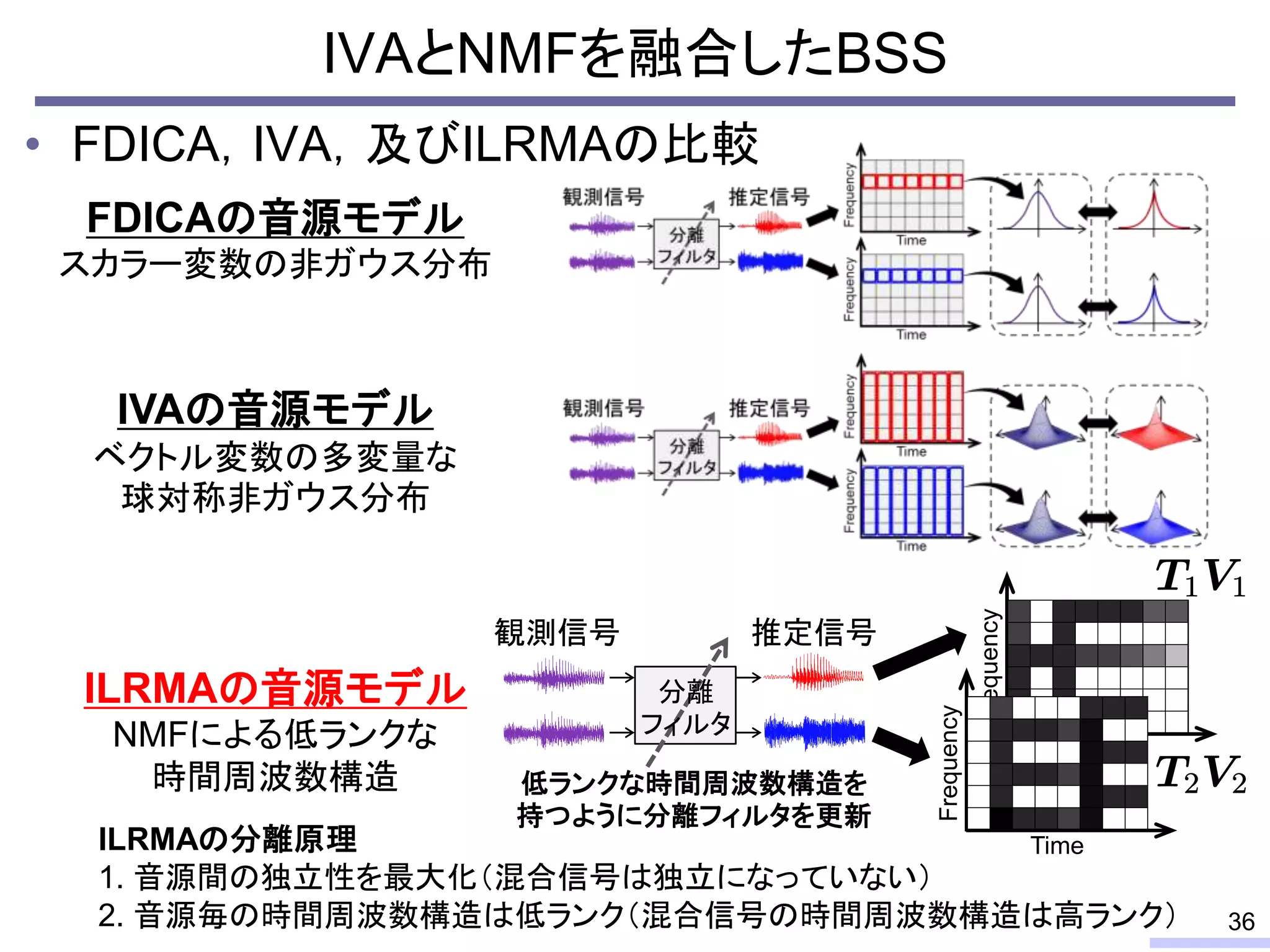 Frequency
Time
IVAとNMFを融合したBSS
• FDICA，IVA，及びILRMAの比較
36
Frequency
Time
FDICAの音源モデル
スカラー変数の非ガウス分布
IVAの音源モデル
ベクトル変数の多変量な
球対称非ガウス分布
ILRMAの音源モデル
NMFによる低ランクな
時間周波数構造 低ランクな時間周波数構造を
持つように分離フィルタを更新
観測信号 推定信号
分離
フィルタ
ILRMAの分離原理
1. 音源間の独立性を最大化（混合信号は独立になっていない）
2. 音源毎の時間周波数構造は低ランク（混合信号の時間周波数構造は高ランク）
 