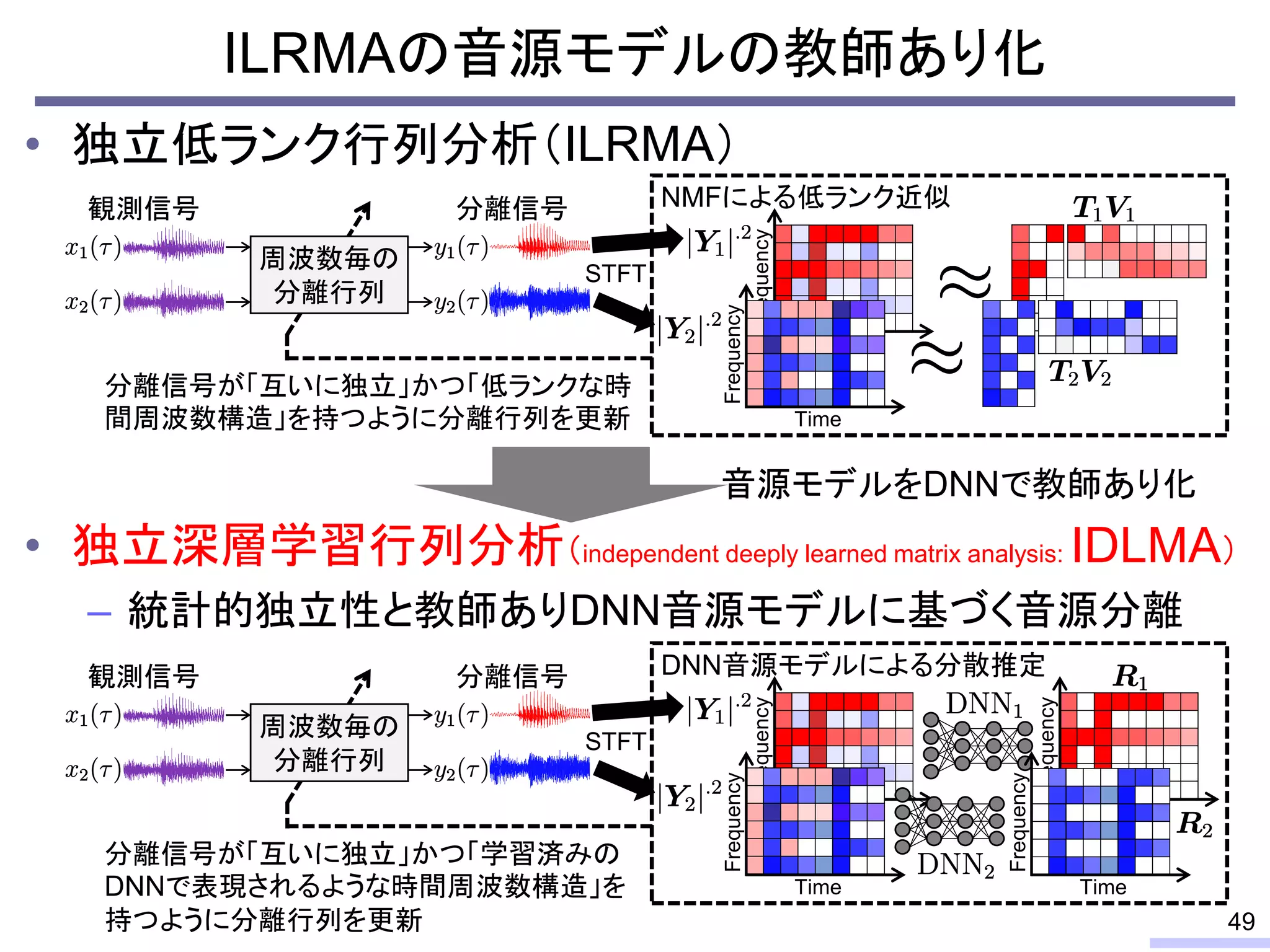 • 独立低ランク行列分析（ILRMA）
• 独立深層学習行列分析（independent deeply learned matrix analysis: IDLMA）
– 統計的独立性と教師ありDNN音源モデルに基づく音源分離
ILRMAの音源モデルの教師あり化
49
観測信号
周波数毎の
分離行列
分離信号 DNN音源モデルによる分散推定
Time
Frequency
Frequency
Time
STFT
Time
Frequency
Frequency
Time
観測信号
周波数毎の
分離行列
分離信号
Time
Frequency
Frequency
Time
分離信号が「互いに独立」かつ「低ランクな時
間周波数構造」を持つように分離行列を更新
STFT
NMFによる低ランク近似
分離信号が「互いに独立」かつ「学習済みの
DNNで表現されるような時間周波数構造」を
持つように分離行列を更新
音源モデルをDNNで教師あり化
 