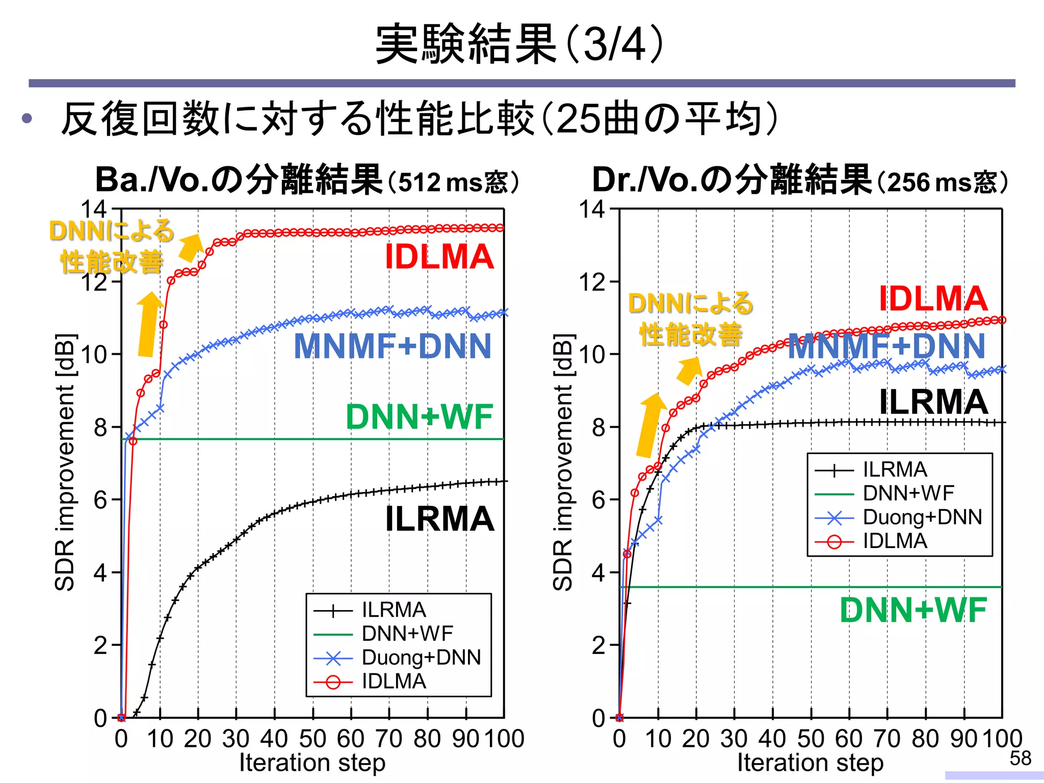 • 反復回数に対する性能比較（25曲の平均）
14
12
10
8
6
4
2
0
SDR
improvement
[dB]
100
90
80
70
60
50
40
30
20
10
0
Iteration step
ILRMA
DNN+WF
Duong+DNN
IDLMA
実験結果（3/4）
58
Ba./Vo.の分離結果（512 ms窓）
14
12
10
8
6
4
2
0
SDR
improvement
[dB]
100
90
80
70
60
50
40
30
20
10
0
Iteration step
ILRMA
DNN+WF
Duong+DNN
IDLMA
IDLMA
MNMF+DNN
DNN+WF
ILRMA
IDLMA
MNMF+DNN
DNN+WF
ILRMA
DNNによる
性能改善
DNNによる
性能改善
Dr./Vo.の分離結果（256 ms窓）
 