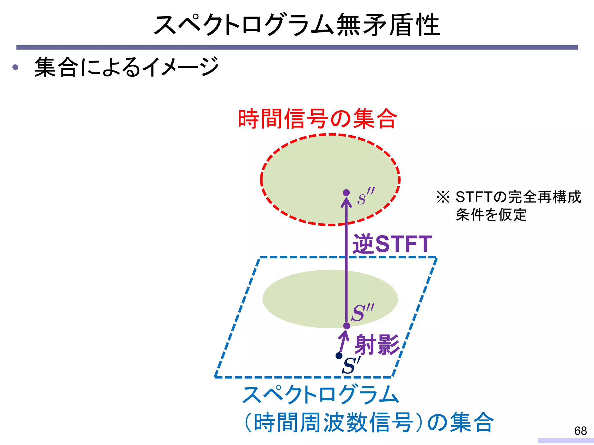 スペクトログラム無矛盾性
• 集合によるイメージ
時間信号の集合
スペクトログラム
（時間周波数信号）の集合
射影
逆STFT
68
STFTの完全再構成
条件を仮定
※
 