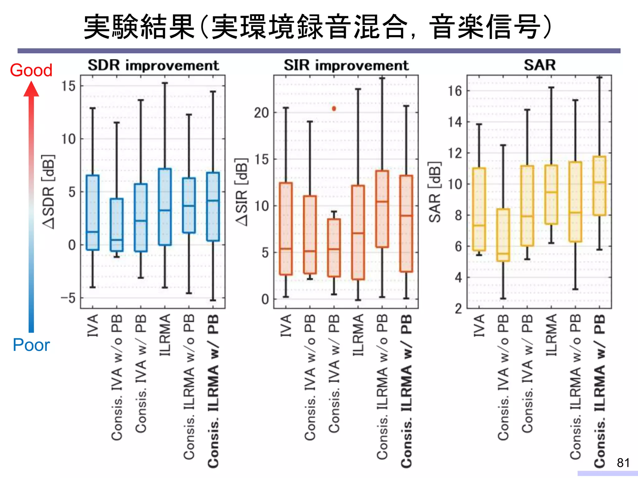 実験結果（実環境録音混合，音楽信号）
81
Poor
Good
 