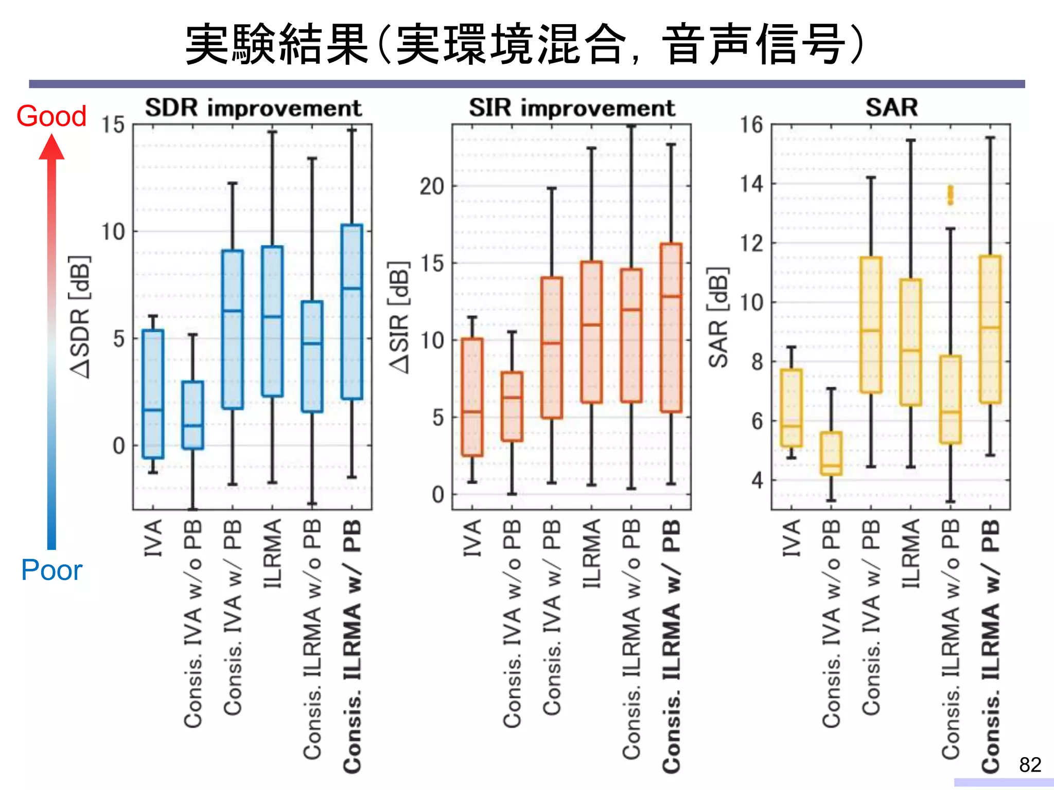 実験結果（実環境混合，音声信号）
82
Poor
Good
 