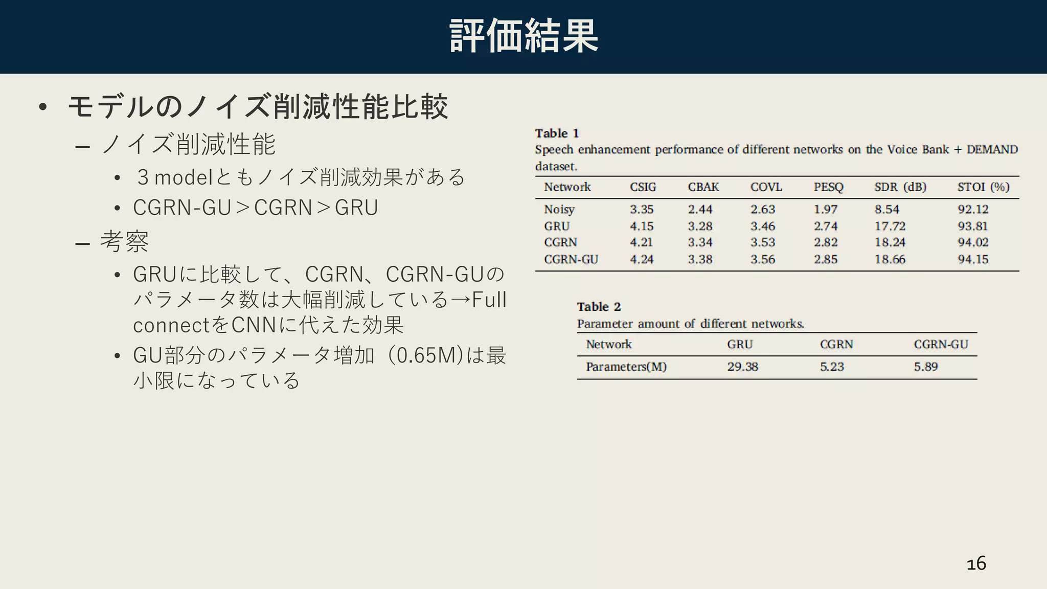 評価結果
• モデルのノイズ削減性能比較
– ノイズ削減性能
• ３modelともノイズ削減効果がある
• CGRN-GU＞CGRN＞GRU
– 考察
• GRUに比較して、CGRN、CGRN-GUの
パラメータ数は大幅削減している→Full
connectをCNNに代えた効果
• GU部分のパラメータ増加（0.65M)は最
小限になっている
16
 
