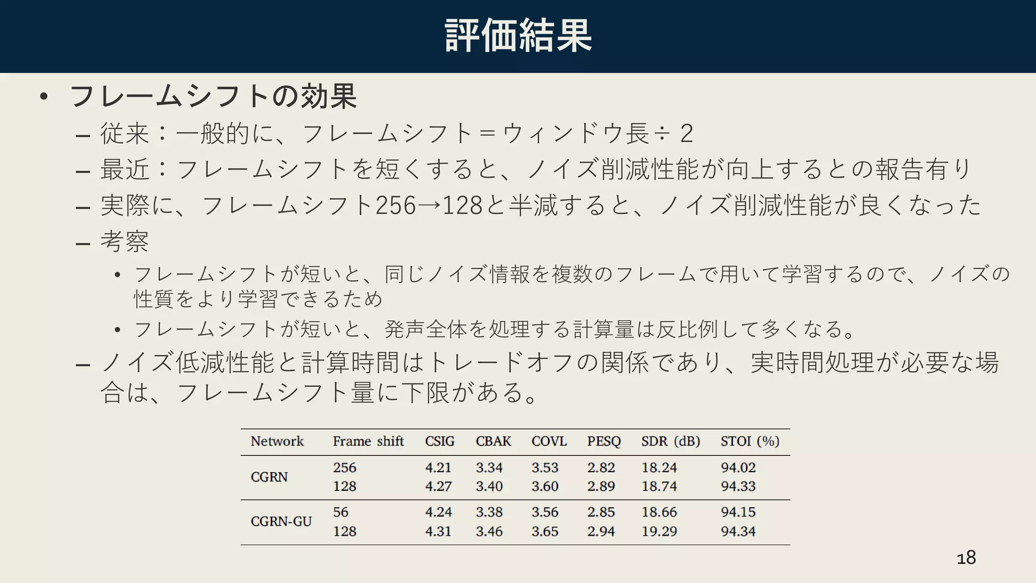 評価結果
• フレームシフトの効果
– 従来：一般的に、フレームシフト＝ウィンドウ長÷２
– 最近：フレームシフトを短くすると、ノイズ削減性能が向上するとの報告有り
– 実際に、フレームシフト256→128と半減すると、ノイズ削減性能が良くなった
– 考察
• フレームシフトが短いと、同じノイズ情報を複数のフレームで用いて学習するので、ノイズの
性質をより学習できるため
• フレームシフトが短いと、発声全体を処理する計算量は反比例して多くなる。
– ノイズ低減性能と計算時間はトレードオフの関係であり、実時間処理が必要な場
合は、フレームシフト量に下限がある。
18
 