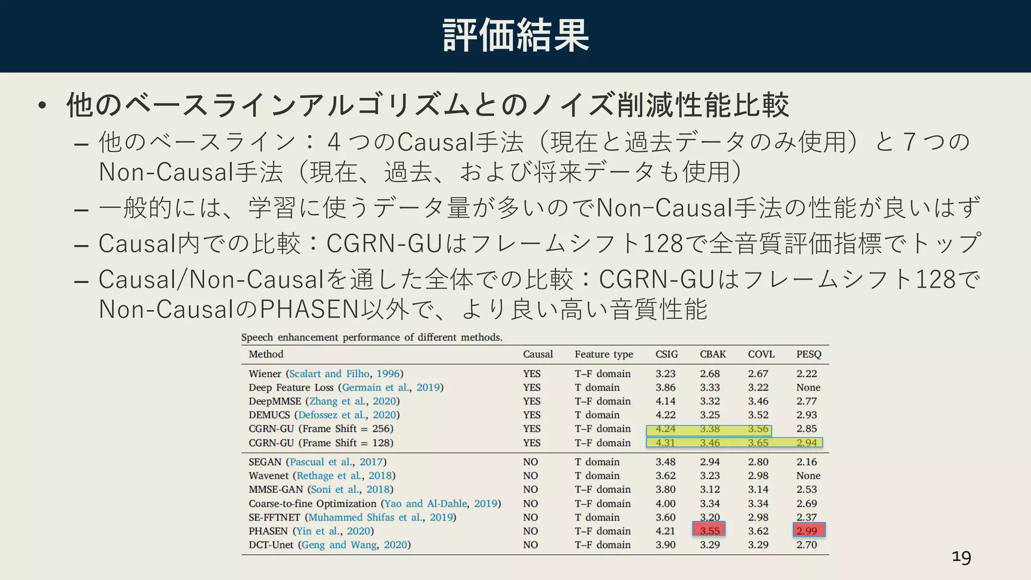 評価結果
• 他のベースラインアルゴリズムとのノイズ削減性能比較
– 他のベースライン：４つのCausal手法（現在と過去データのみ使用）と７つの
Non-Causal手法（現在、過去、および将来データも使用）
– 一般的には、学習に使うデータ量が多いのでNonｰCausal手法の性能が良いはず
– Causal内での比較：CGRN-GUはフレームシフト128で全音質評価指標でトップ
– Causal/Non-Causalを通した全体での比較：CGRN-GUはフレームシフト128で
Non-CausalのPHASEN以外で、より良い高い音質性能
19
 