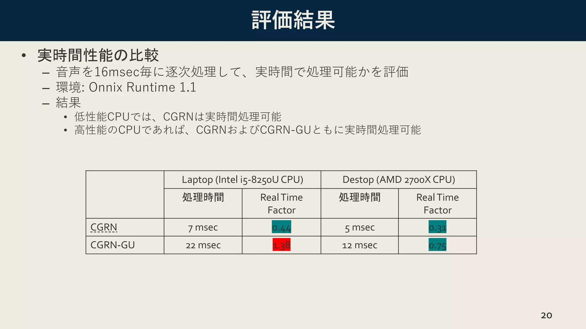 評価結果
• 実時間性能の比較
– 音声を16msec毎に逐次処理して、実時間で処理可能かを評価
– 環境: Onnix Runtime 1.1
– 結果
• 低性能CPUでは、CGRNは実時間処理可能
• 高性能のCPUであれば、CGRNおよびCGRN-GUともに実時間処理可能
20
Laptop (Intel i5-8250U CPU) Destop (AMD 2700X CPU)
処理時間 RealTime
Factor
処理時間 RealTime
Factor
CGRN 7 msec 0.44 5 msec 0.31
CGRN-GU 22 msec 1.38 12 msec 0.75
 