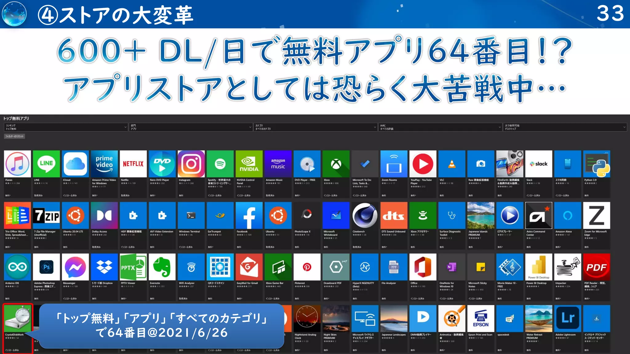 33
④ストアの大変革
「トップ無料」「アプリ」「すべてのカテゴリ」
で64番目@２０２１/６/２６
 