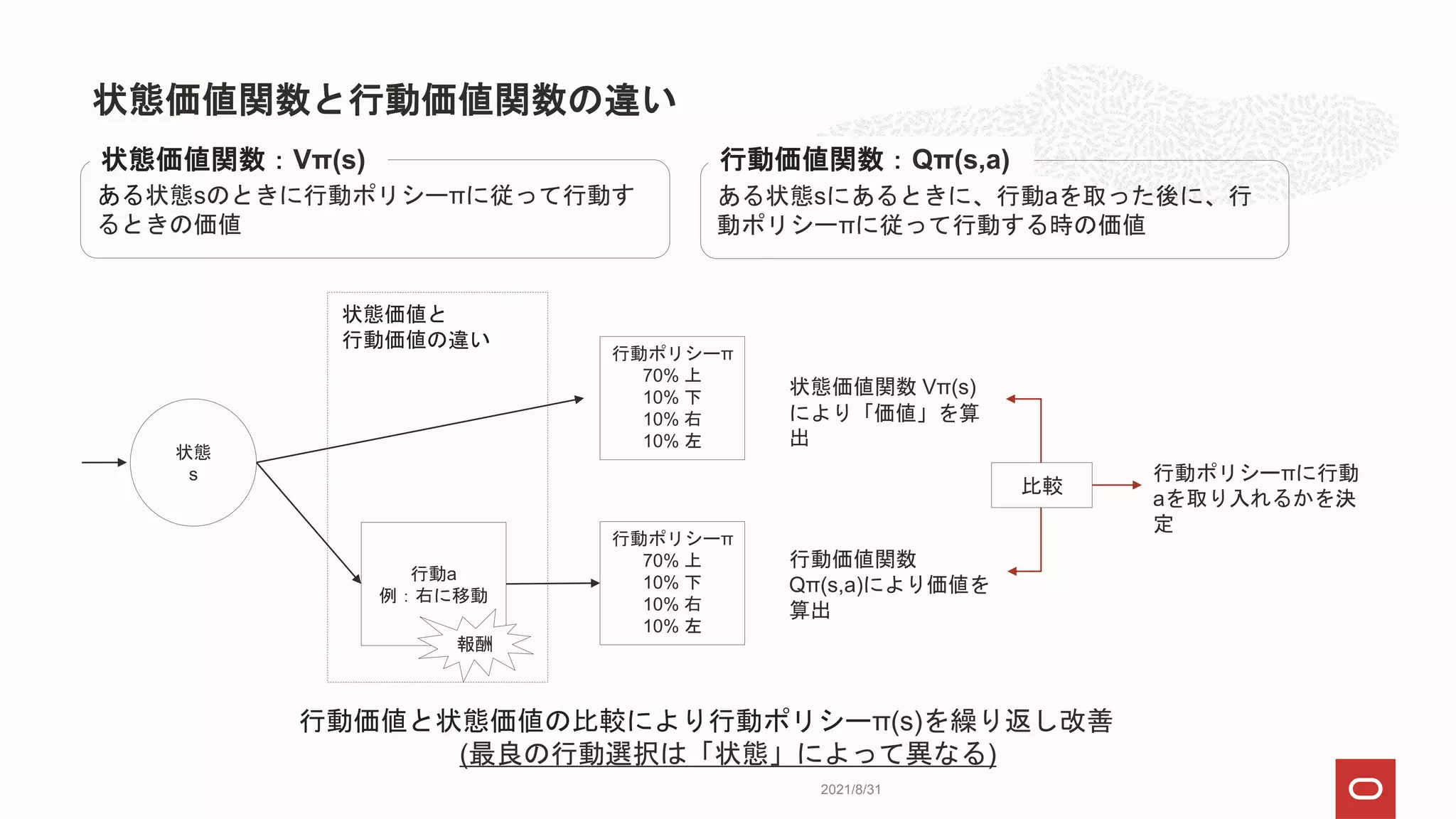 状態価値関数と行動価値関数の違い
2021/8/31
状態
s
行動ポリシーπ
70% 上
10% 下
10% 右
10% 左
行動ポリシーπ
70% 上
10% 下
10% 右
10% 左
状態価値関数 Vπ(s)
により「価値」を算
出
行動価値関数
Qπ(s,a)により価値を
算出
比較
行動ポリシーπに行動
aを取り入れるかを決
定
行動価値と状態価値の比較により行動ポリシーπ(s)を繰り返し改善
(最良の行動選択は「状態」によって異なる)
行動a
例：右に移動
報酬
状態価値と
行動価値の違い
ある状態sのときに行動ポリシーπに従って行動す
るときの価値
状態価値関数：Vπ(s)
ある状態sにあるときに、行動aを取った後に、行
動ポリシーπに従って行動する時の価値
行動価値関数：Qπ(s,a)
 