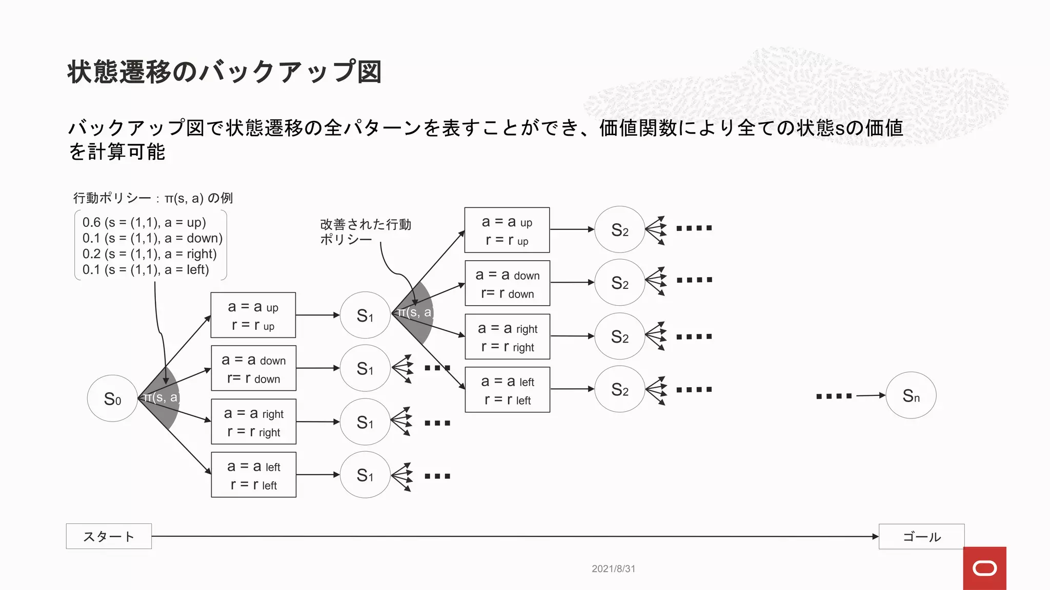 状態遷移のバックアップ図
2021/8/31
S1
S1
S1
S1
バックアップ図で状態遷移の全パターンを表すことができ、価値関数により全ての状態sの価値
を計算可能
行動ポリシー：π(s, a) の例
0.6 (s = (1,1), a = up)
0.1 (s = (1,1), a = down)
0.2 (s = (1,1), a = right)
0.1 (s = (1,1), a = left)
S0
a = a up
r = r up
a = a down
r= r down
a = a right
r = r right
a = a left
r = r left
π(s, a)
a = a up
r = r up
a = a down
r= r down
a = a right
r = r right
a = a left
r = r left
π(s, a)
S2
S2
S2
S2
Sn
スタート ゴール
改善された行動
ポリシー
 