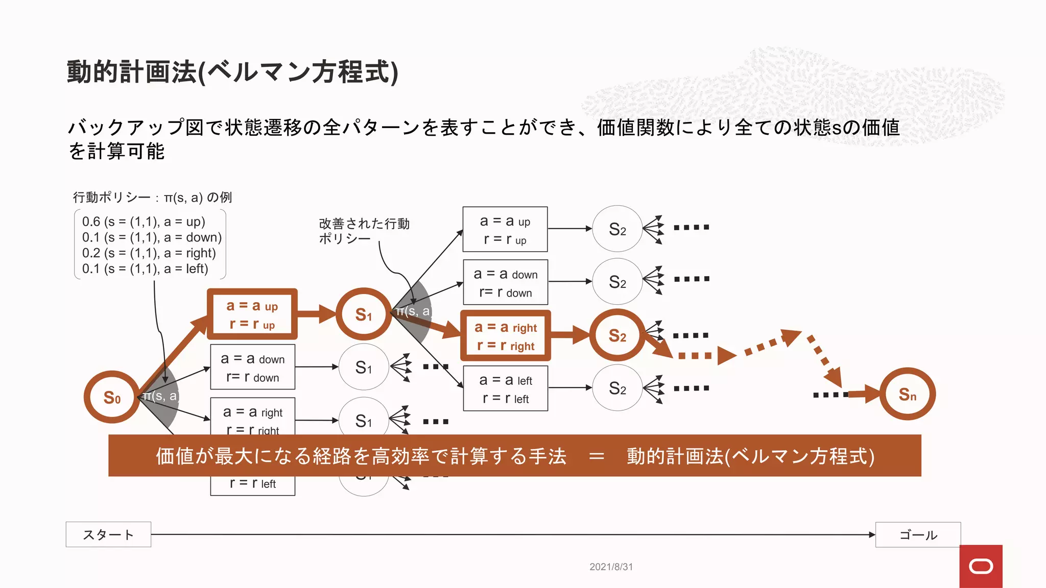 動的計画法(ベルマン方程式)
2021/8/31
S1
S1
S1
S1
バックアップ図で状態遷移の全パターンを表すことができ、価値関数により全ての状態sの価値
を計算可能
行動ポリシー：π(s, a) の例
0.6 (s = (1,1), a = up)
0.1 (s = (1,1), a = down)
0.2 (s = (1,1), a = right)
0.1 (s = (1,1), a = left)
S0
a = a up
r = r up
a = a down
r= r down
a = a right
r = r right
a = a left
r = r left
π(s, a)
a = a up
r = r up
a = a down
r= r down
a = a right
r = r right
a = a left
r = r left
π(s, a)
S2
S2
S2
S2
Sn
スタート ゴール
価値が最大になる経路を高効率で計算する手法 ＝ 動的計画法(ベルマン方程式)
改善された行動
ポリシー
 