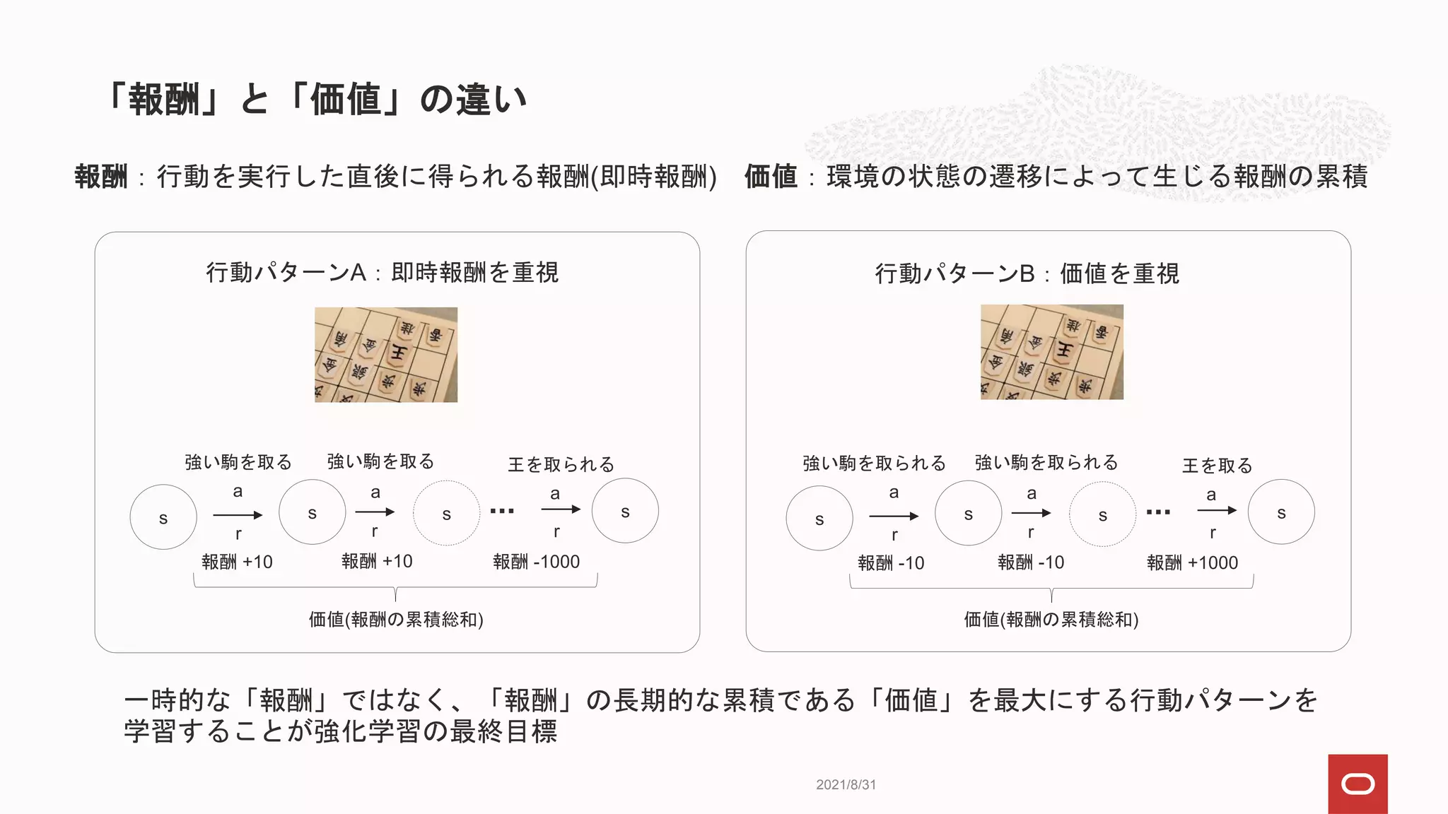 「報酬」と「価値」の違い
2021/8/31
報酬：行動を実行した直後に得られる報酬(即時報酬) 価値：環境の状態の遷移によって生じる報酬の累積
a
r
報酬 +10
s s s
a
r
報酬 +10
s
強い駒を取る 強い駒を取る
a
王を取られる
報酬 -1000
r
価値(報酬の累積総和)
a
r
報酬 -10
s s s
a
r
報酬 -10
s
強い駒を取られる 強い駒を取られる
a
王を取る
報酬 +1000
r
価値(報酬の累積総和)
一時的な「報酬」ではなく、「報酬」の長期的な累積である「価値」を最大にする行動パターンを
学習することが強化学習の最終目標
行動パターンA：即時報酬を重視 行動パターンB：価値を重視
 