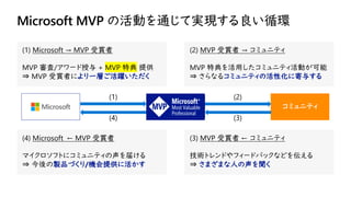 Microsoft MVP の活動を通じて実現する良い循環
Microsoft MVP コミュニティ
(1) Microsoft → MVP 受賞者
MVP 審査/アワード授与 + MVP 特典 提供
⇒ MVP 受賞者により一層ご活躍いただく
(2) MVP 受賞者 → コミュニティ
MVP 特典を活用したコミュニティ活動が可能
⇒ さらなるコミュニティの活性化に寄与する
(4) Microsoft ← MVP 受賞者
マイクロソフトにコミュニティの声を届ける
⇒ 今後の製品づくり/機会提供に活かす
(3) MVP 受賞者 ← コミュニティ
技術トレンドやフィードバックなどを伝える
⇒ さまざまな人の声を聞く
 