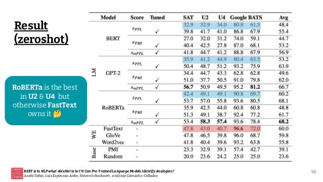 Result
(zeroshot)
BERT is to NLP what AlexNet is to CV: Can Pre-Trained Language Models Identify Analogies?
Asahi Ushio, Luis Espinosa-Anke, Steven Schockaert, and Jose Camacho-Collados
10
RoBERTa is the best
in U2 & U4 but
otherwise FastText
owns it 🤔
 