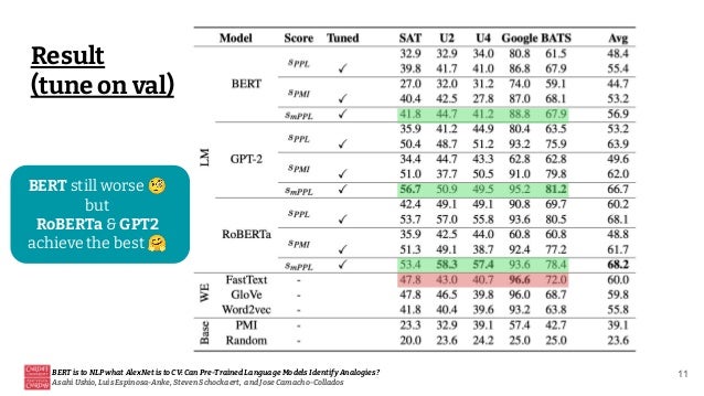 Result
(tune on val)
BERT is to NLP what AlexNet is to CV: Can Pre-Trained Language Models Identify Analogies?
Asahi Ushio, Luis Espinosa-Anke, Steven Schockaert, and Jose Camacho-Collados
11
BERT still worse 🧐
but
RoBERTa & GPT2
achieve the best 🤗
 