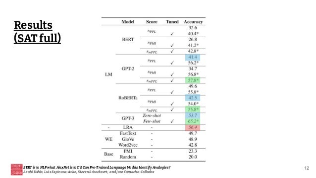 BERT is to NLP what AlexNet is to CV: Can Pre-Trained Language Models Identify Analogies?
Asahi Ushio, Luis Espinosa-Anke, Steven Schockaert, and Jose Camacho-Collados
12
Results
(SAT full)
 