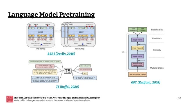 Language Model Pretraining
BERT is to NLP what AlexNet is to CV: Can Pre-Trained Language Models Identify Analogies?
Asahi Ushio, Luis Espinosa-Anke, Steven Schockaert, and Jose Camacho-Collados
BERT (Devlin, 2018)
T5 (Raffel, 2020)
GPT (Radford, 2018)
16
 