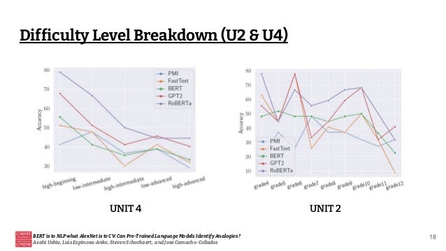 Difficulty Level Breakdown (U2 & U4)
BERT is to NLP what AlexNet is to CV: Can Pre-Trained Language Models Identify Analogies?
Asahi Ushio, Luis Espinosa-Anke, Steven Schockaert, and Jose Camacho-Collados
18
UNIT 4 UNIT 2
 