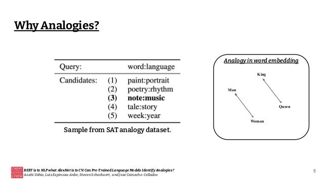 Why Analogies?
BERT is to NLP what AlexNet is to CV: Can Pre-Trained Language Models Identify Analogies?
Asahi Ushio, Luis Espinosa-Anke, Steven Schockaert, and Jose Camacho-Collados
5
Sample from SAT analogy dataset.
King
Queen
Woman
Man
Analogy in word embedding
 