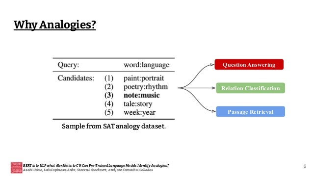 Why Analogies?
BERT is to NLP what AlexNet is to CV: Can Pre-Trained Language Models Identify Analogies?
Asahi Ushio, Luis Espinosa-Anke, Steven Schockaert, and Jose Camacho-Collados
6
Sample from SAT analogy dataset.
Question Answering
Relation Classification
Passage Retrieval
 