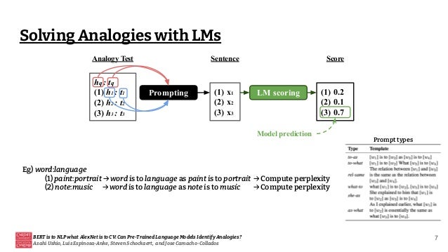 Solving Analogies with LMs
BERT is to NLP what AlexNet is to CV: Can Pre-Trained Language Models Identify Analogies?
Asahi Ushio, Luis Espinosa-Anke, Steven Schockaert, and Jose Camacho-Collados
7
hq : tq
(1) h1 : t1
(2) h2 : t2
(3) h3 : t3
Prompting (1) x1
(2) x2
(3) x3
(1) 0.2
(2) 0.1
(3) 0.7
LM scoring
Analogy Test Sentence Score
Model prediction
Eg) word:language
(1) paint:portrait → word is to language as paint is to portrait → Compute perplexity
(2) note:music → word is to language as note is to music → Compute perplexity
Prompt types
 