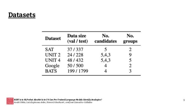 Datasets
BERT is to NLP what AlexNet is to CV: Can Pre-Trained Language Models Identify Analogies?
Asahi Ushio, Luis Espinosa-Anke, Steven Schockaert, and Jose Camacho-Collados
9
 