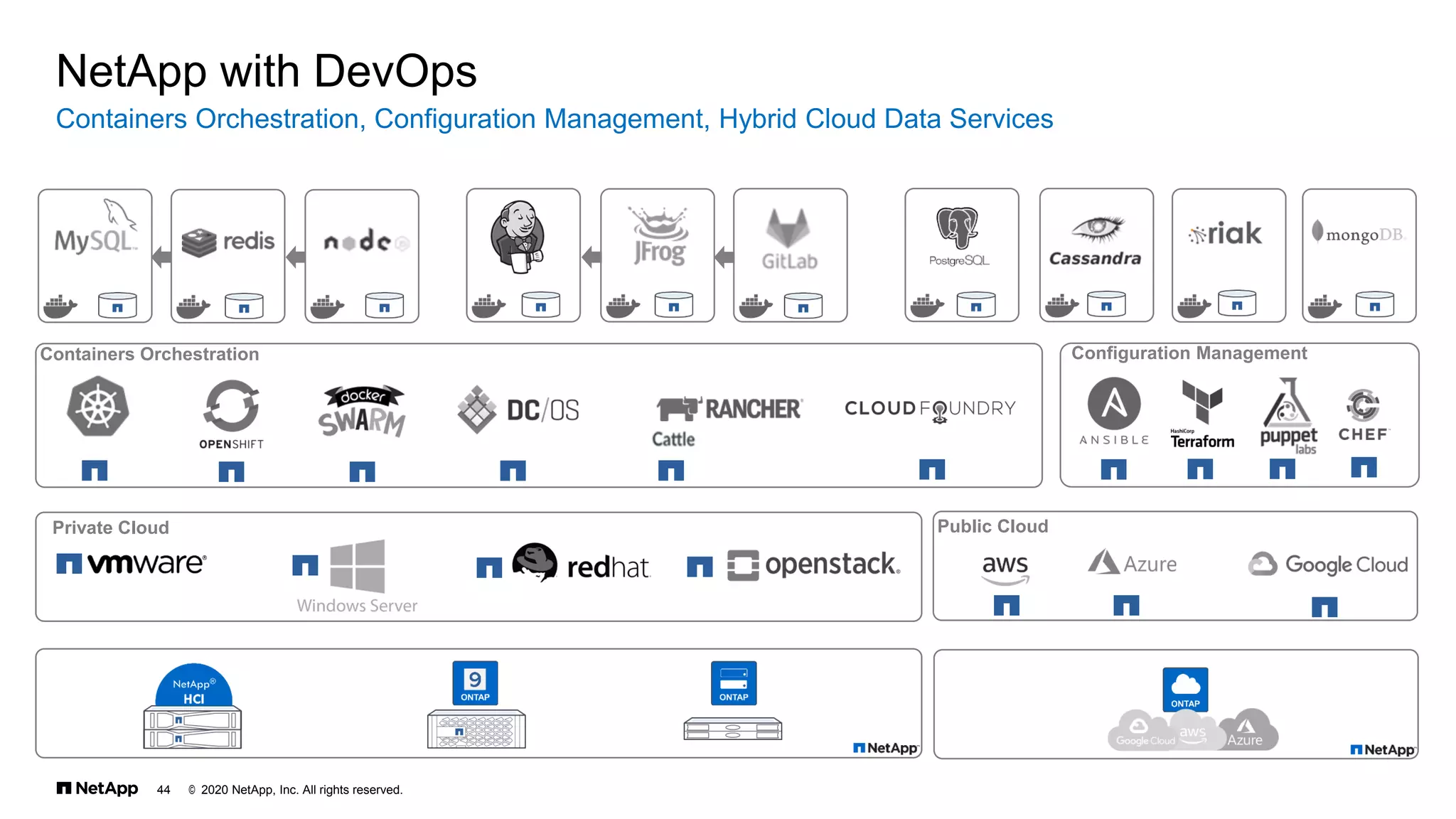 © 2020 NetApp, Inc. All rights reserved.
44
Containers Orchestration, Configuration Management, Hybrid Cloud Data Services
NetApp with DevOps
Containers Orchestration
Public Cloud
Configuration Management
Private Cloud
 