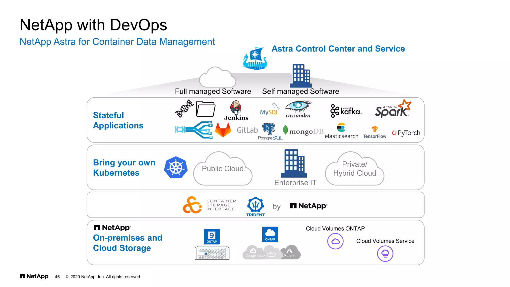 © 2020 NetApp, Inc. All rights reserved.
46
NetApp Astra for Container Data Management
NetApp with DevOps
Astra Control Center and Service
Stateful
Applications
Bring your own
Kubernetes
Public Cloud
Enterprise IT
Private/
Hybrid Cloud
by
On-premises and
Cloud Storage
Self managed Software
Full managed Software
Cloud Volumes ONTAP
Cloud Volumes Service
 