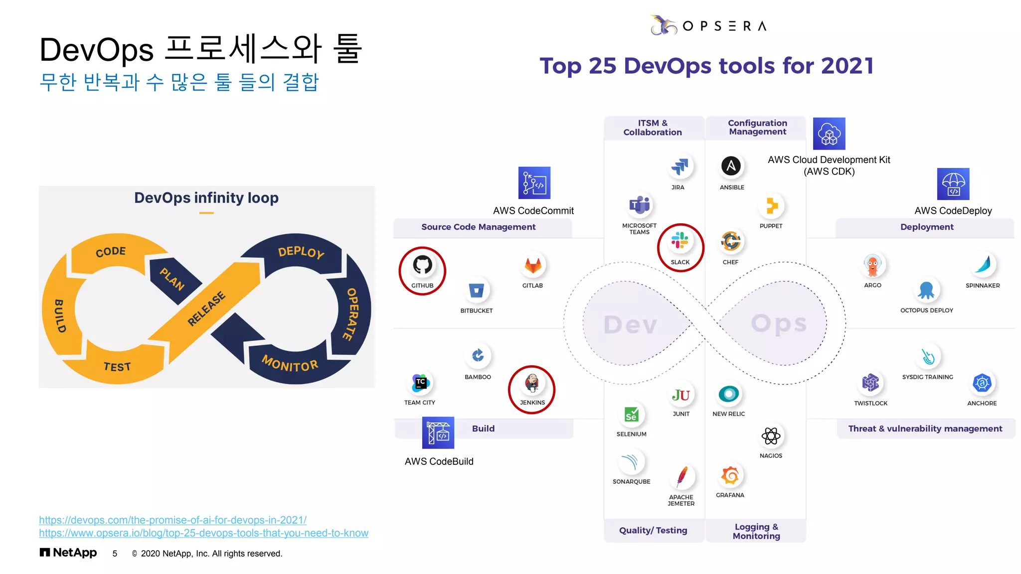 © 2020 NetApp, Inc. All rights reserved.
5
무한 반복과 수 많은 툴 들의 결합
DevOps 프로세스와 툴
https://devops.com/the-promise-of-ai-for-devops-in-2021/
https://www.opsera.io/blog/top-25-devops-tools-that-you-need-to-know
AWS CodeBuild
AWS CodeCommit AWS CodeDeploy
AWS Cloud Development Kit
(AWS CDK)
 
