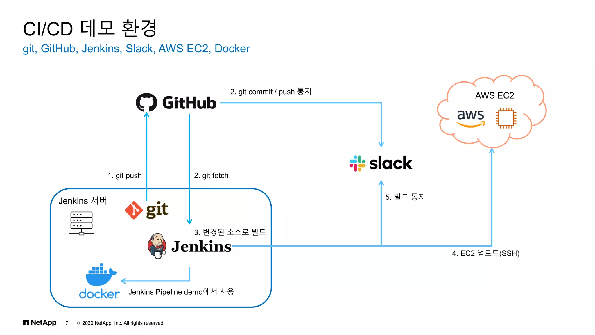 © 2020 NetApp, Inc. All rights reserved.
7
git, GitHub, Jenkins, Slack, AWS EC2, Docker
CI/CD 데모 환경
Jenkins 서버
AWS EC2
1. git push
2. git commit / push 통지
2. git fetch
3. 변경된 소스로 빌드
4. EC2 업로드(SSH)
5. 빌드 통지
Jenkins Pipeline demo에서 사용
 